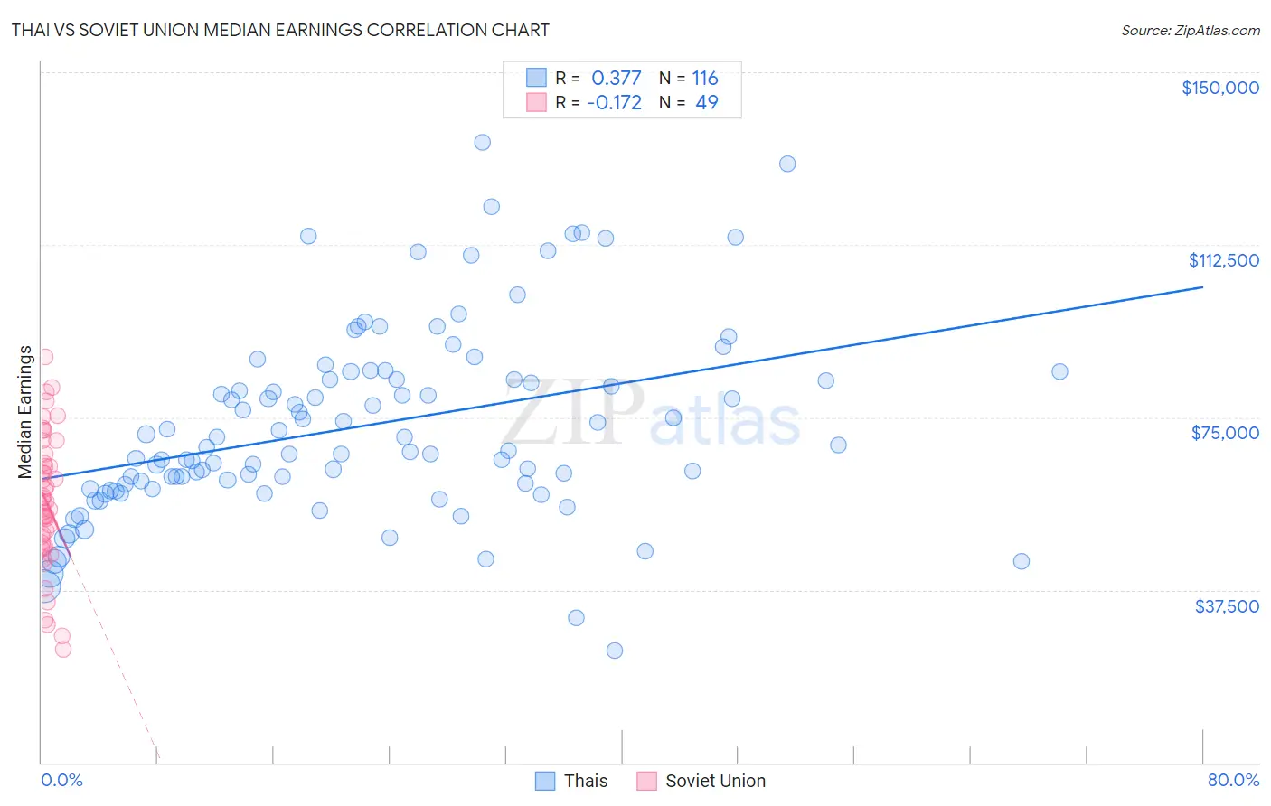 Thai vs Soviet Union Median Earnings