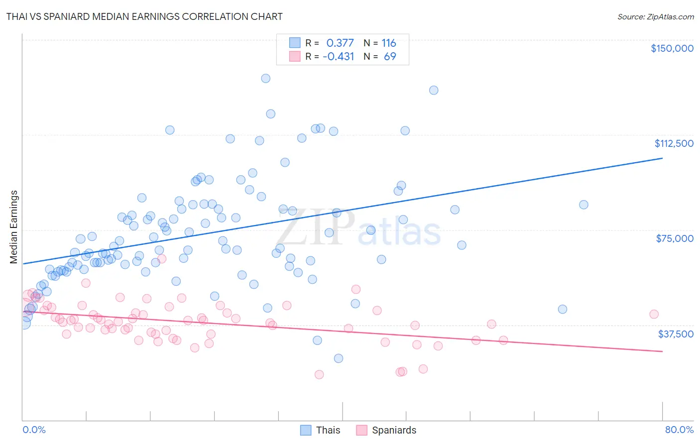 Thai vs Spaniard Median Earnings