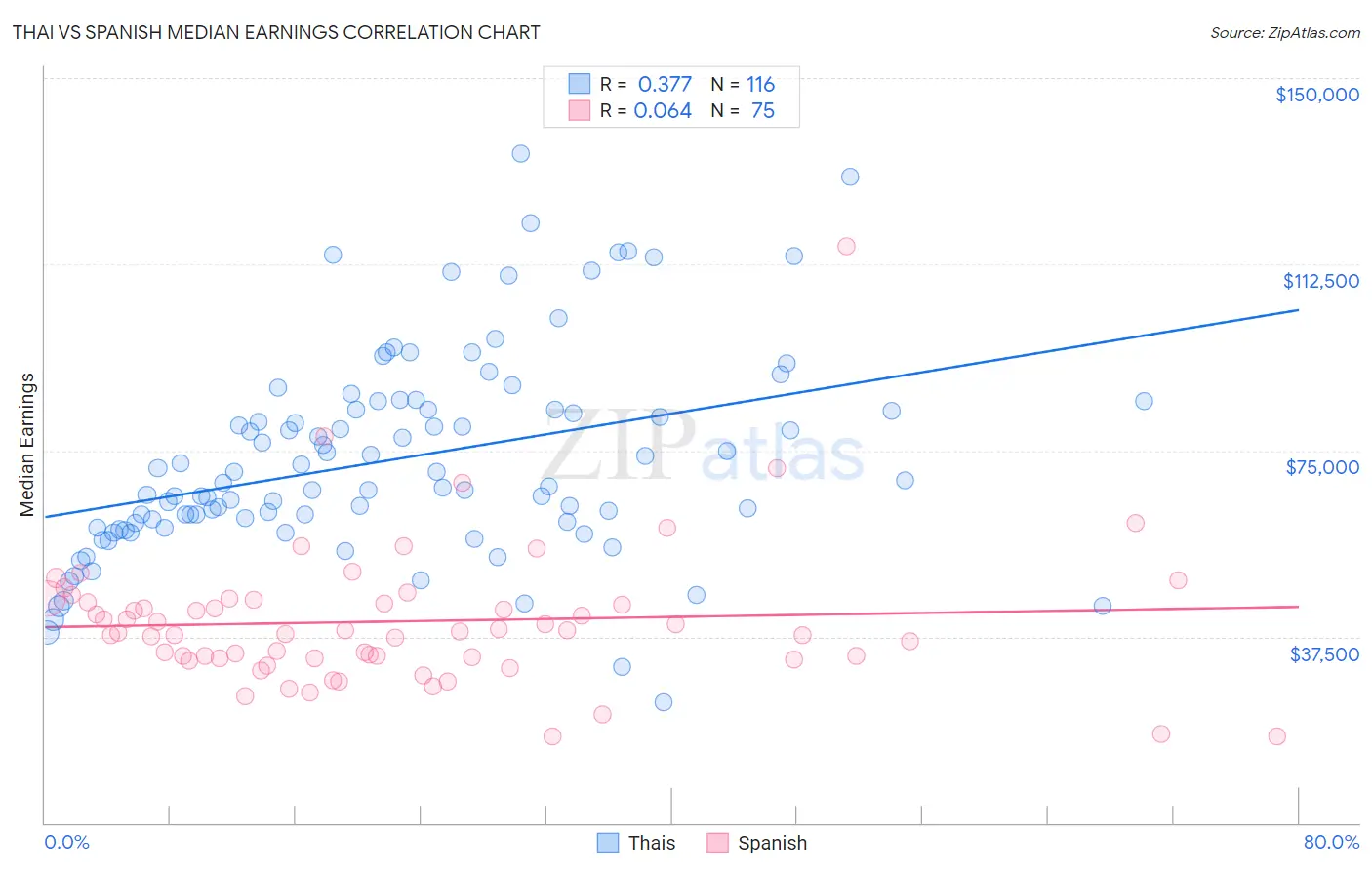 Thai vs Spanish Median Earnings