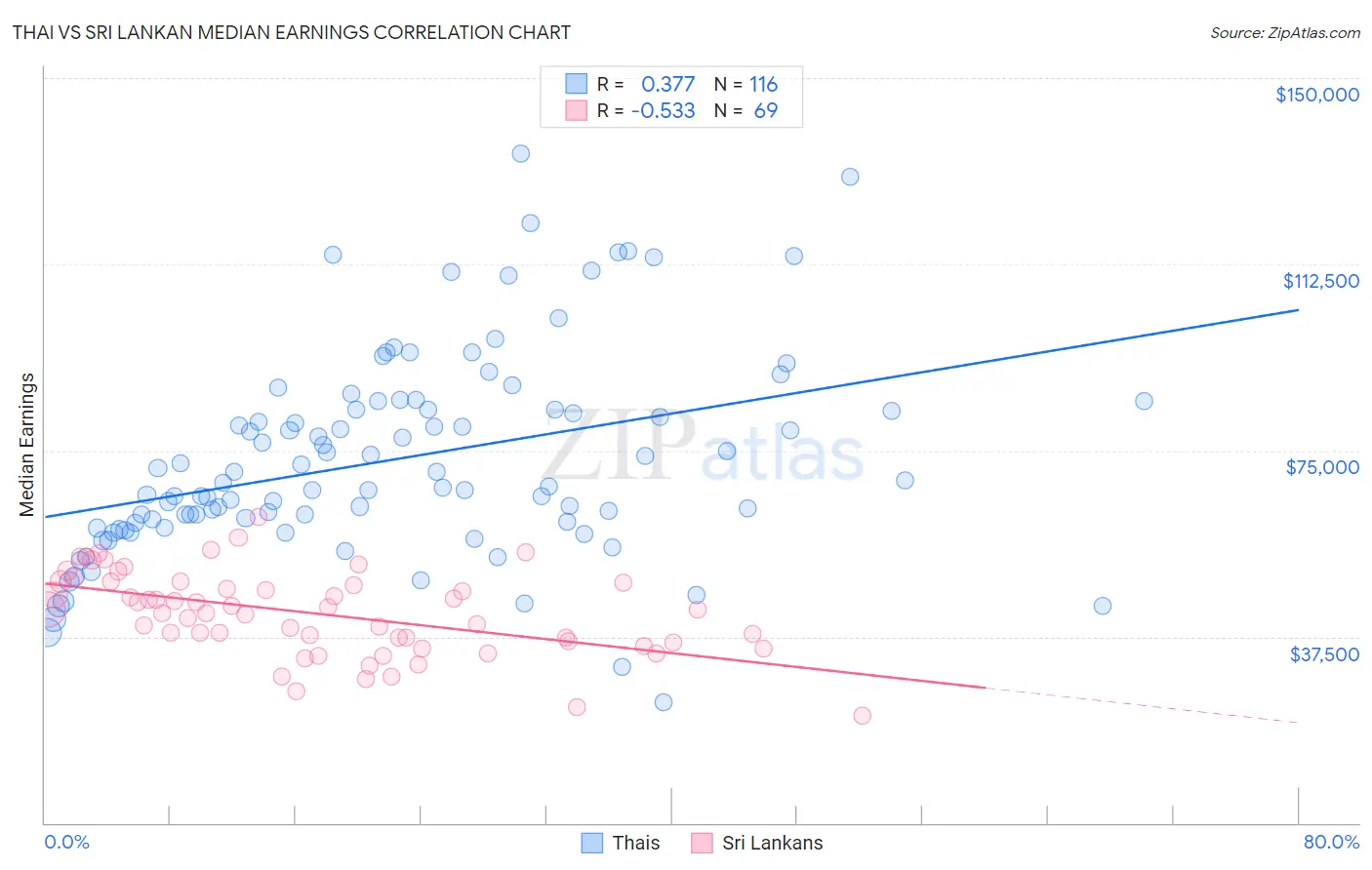 Thai vs Sri Lankan Median Earnings