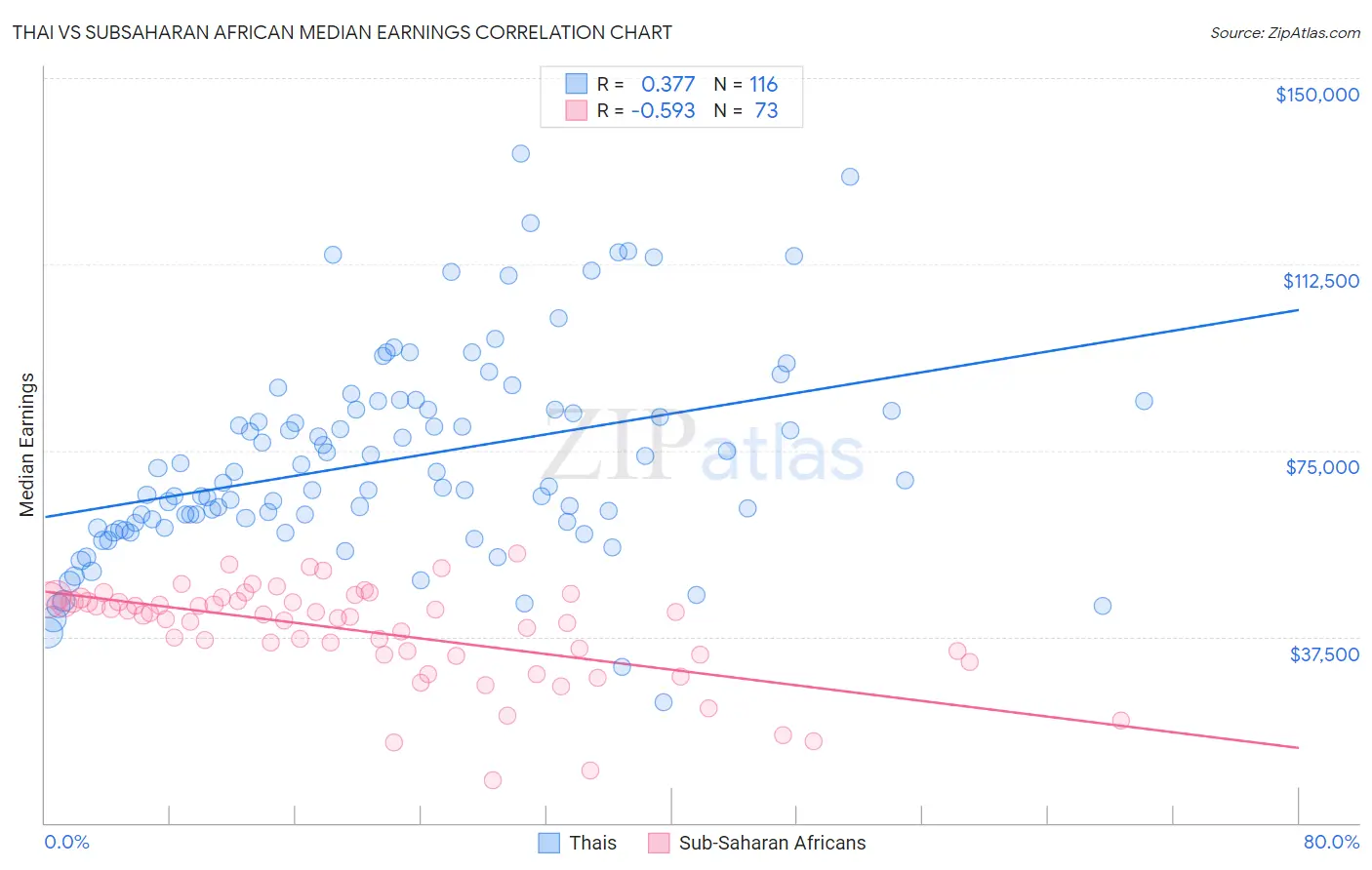 Thai vs Subsaharan African Median Earnings