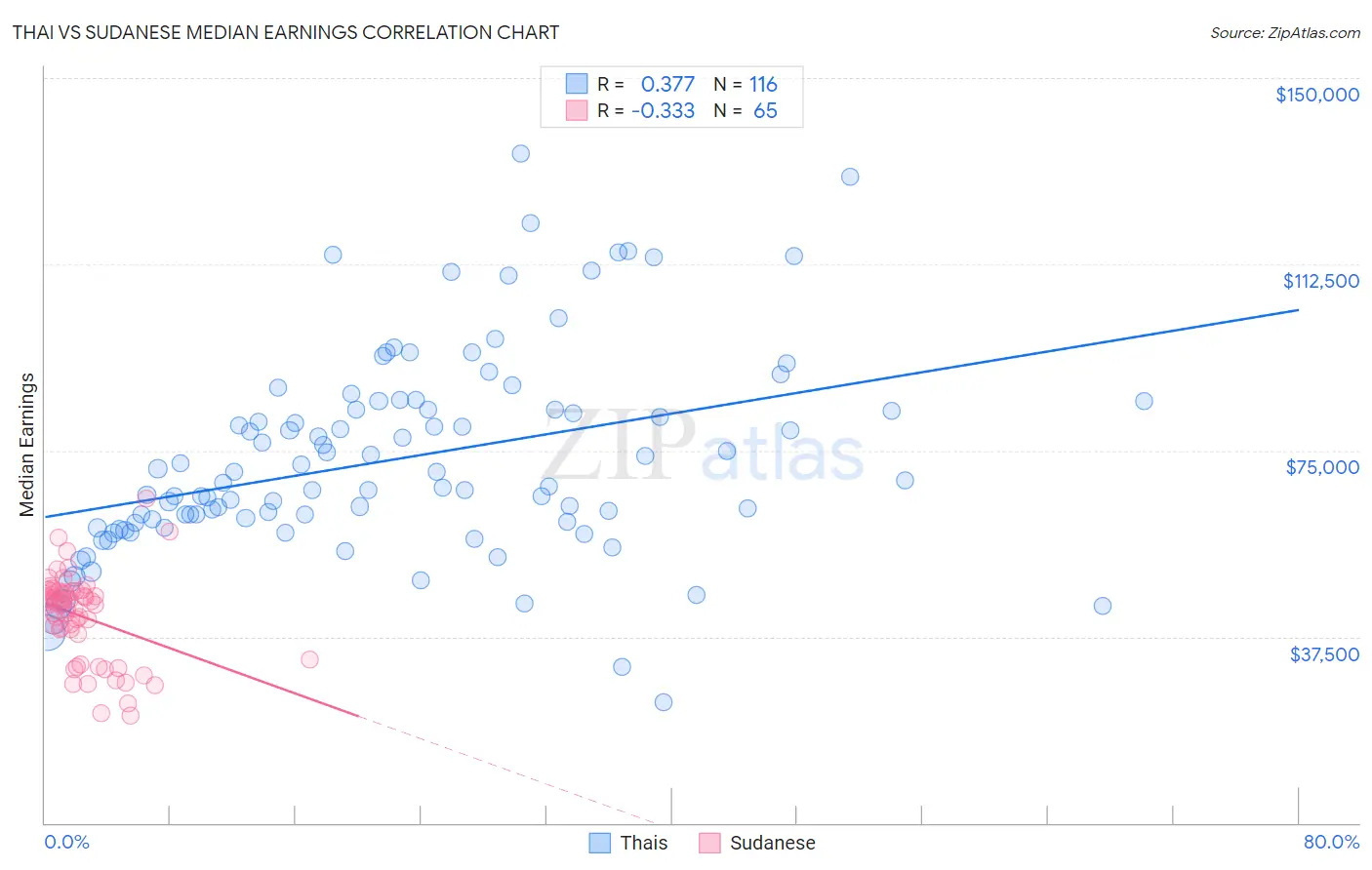 Thai vs Sudanese Median Earnings