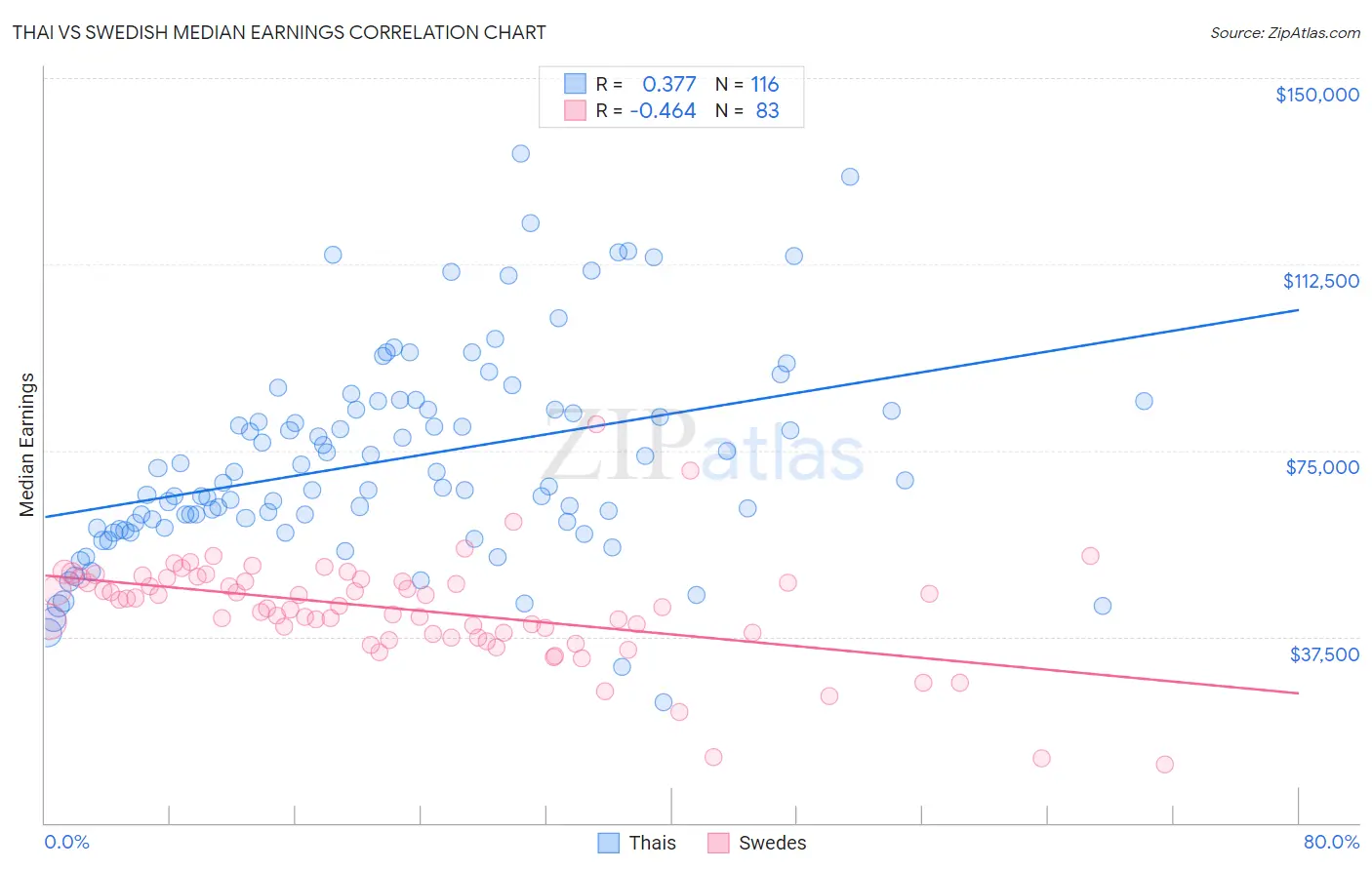 Thai vs Swedish Median Earnings