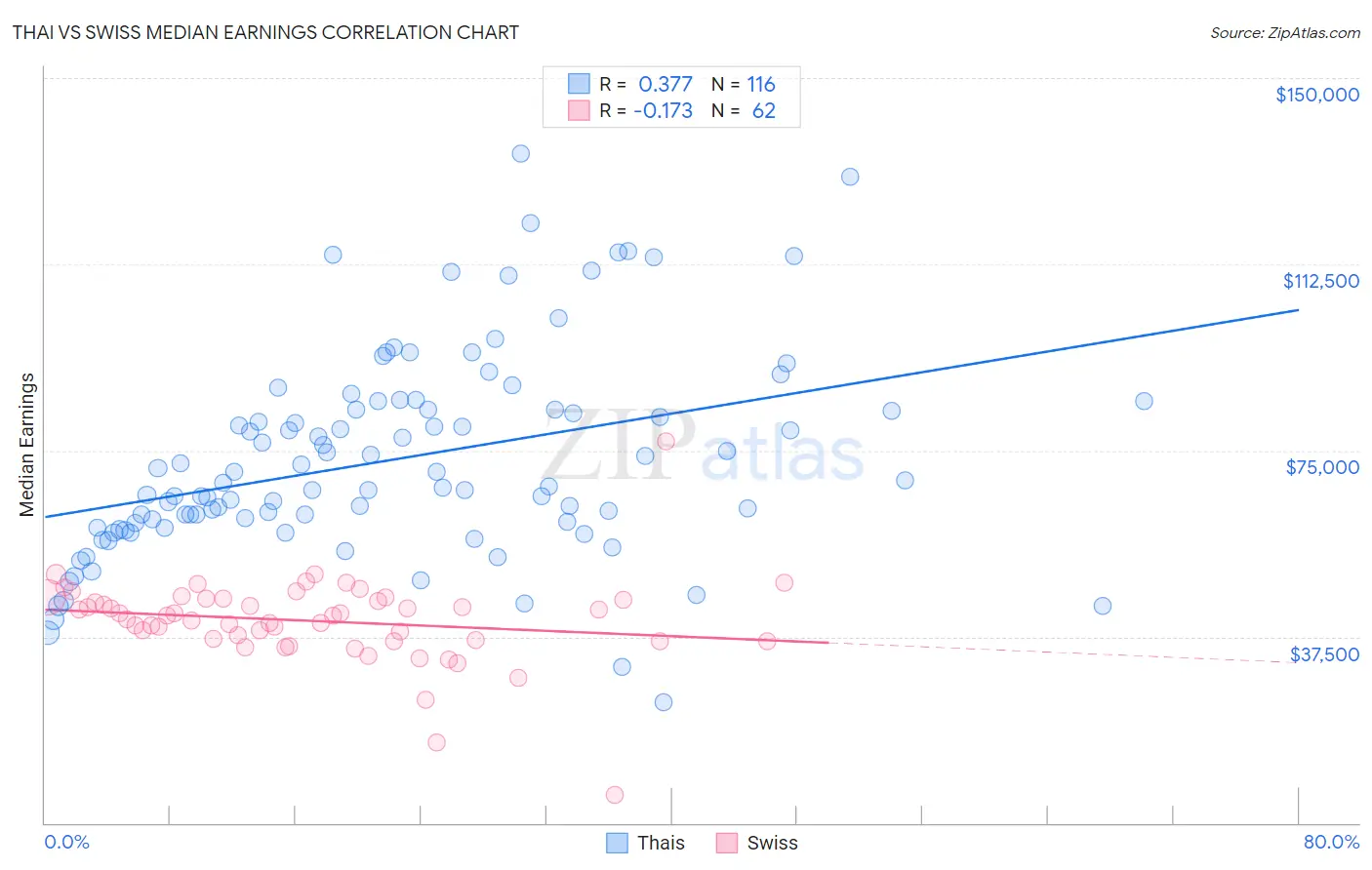 Thai vs Swiss Median Earnings