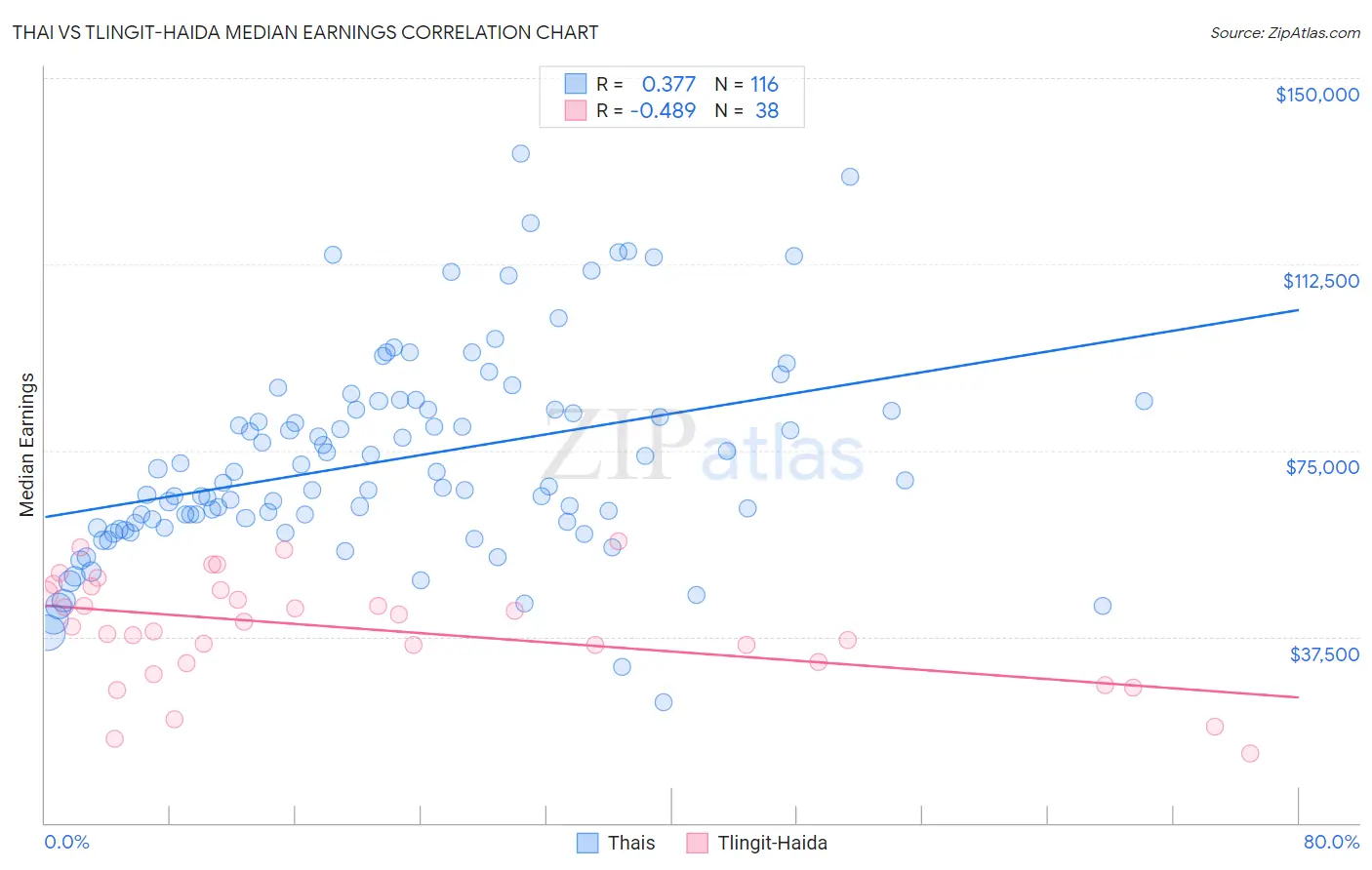 Thai vs Tlingit-Haida Median Earnings