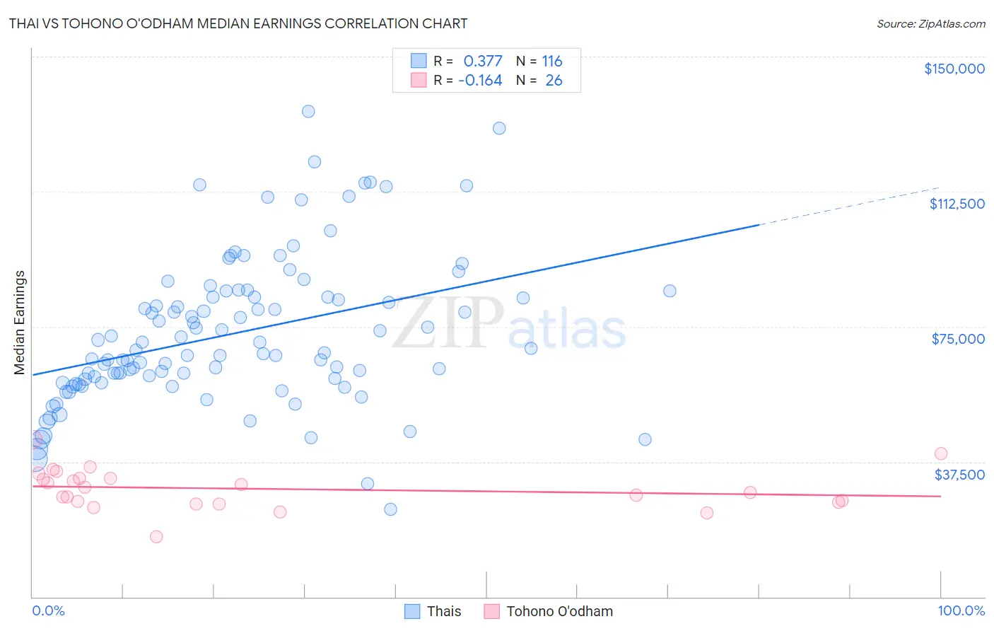 Thai vs Tohono O'odham Median Earnings
