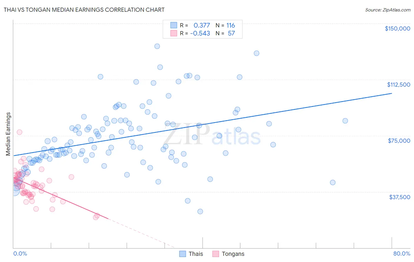 Thai vs Tongan Median Earnings