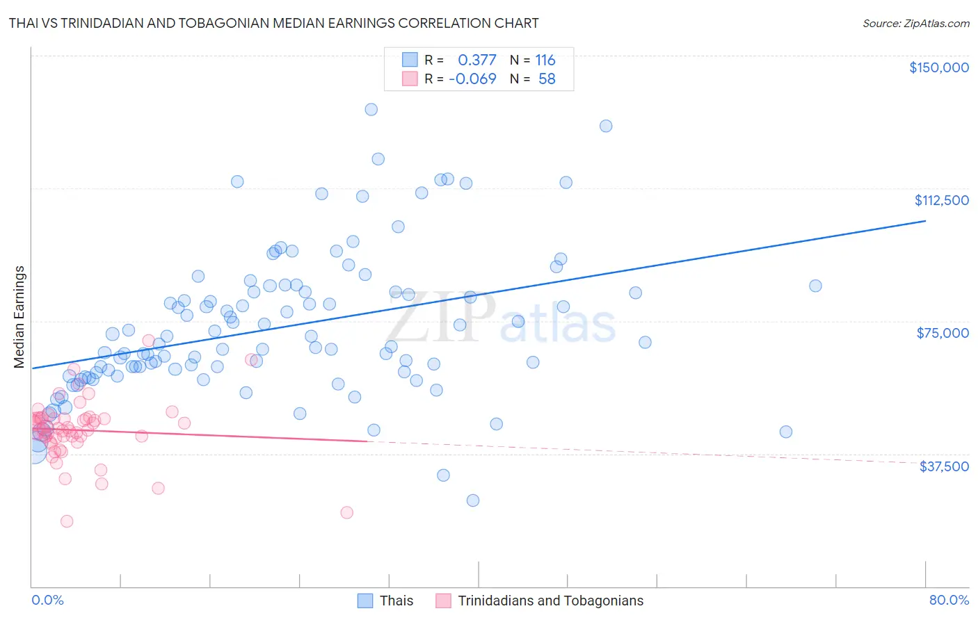 Thai vs Trinidadian and Tobagonian Median Earnings