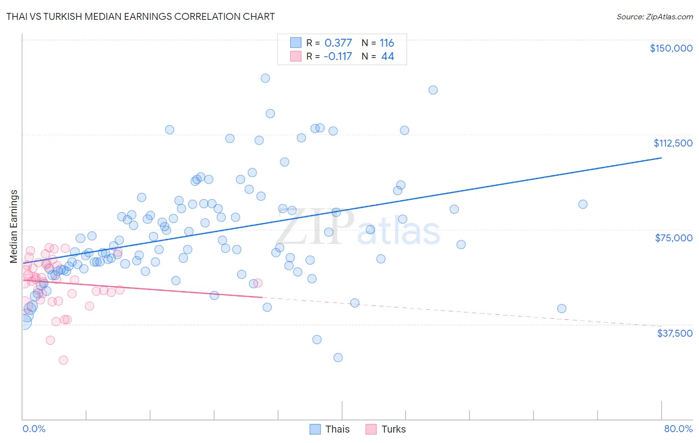 Thai vs Turkish Median Earnings