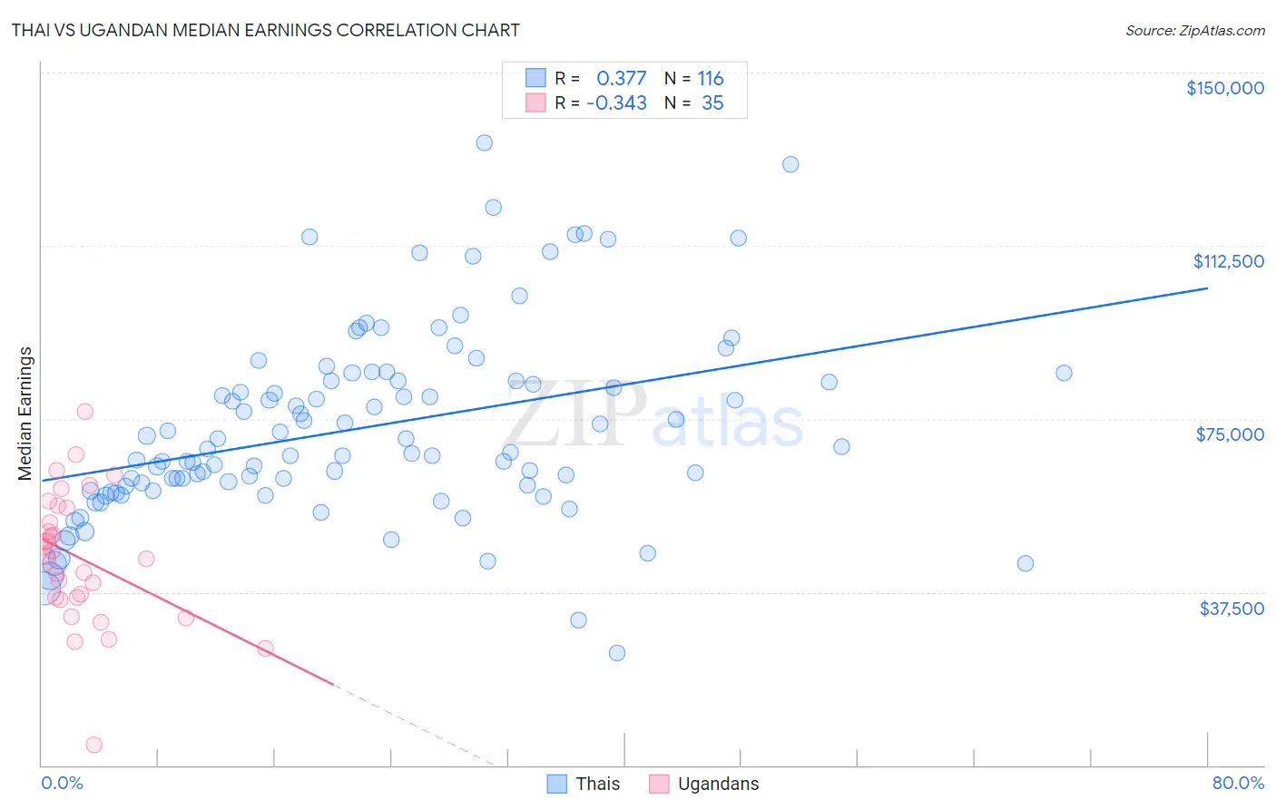 Thai vs Ugandan Median Earnings
