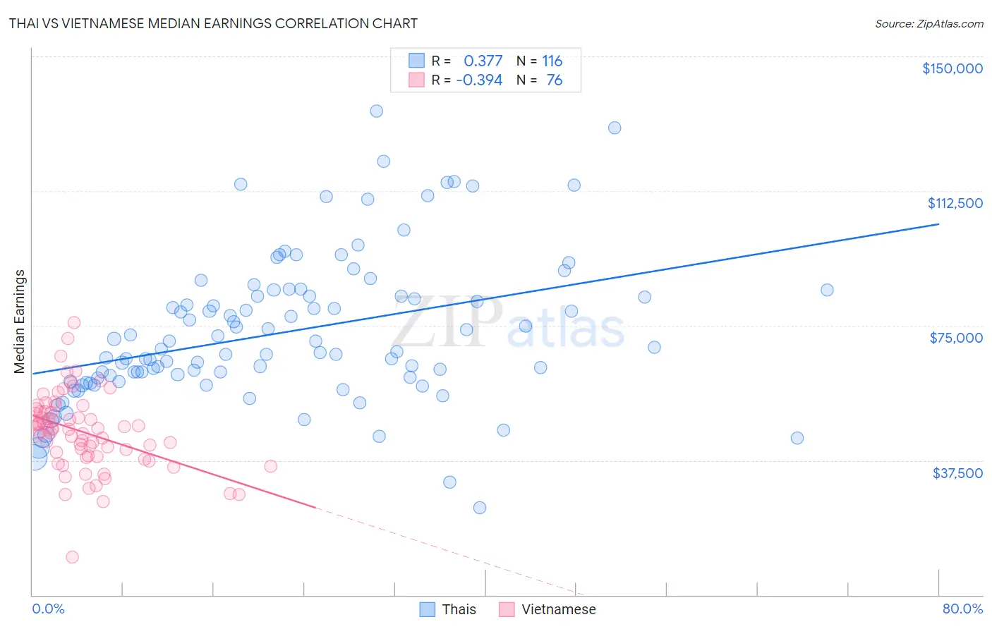 Thai vs Vietnamese Median Earnings