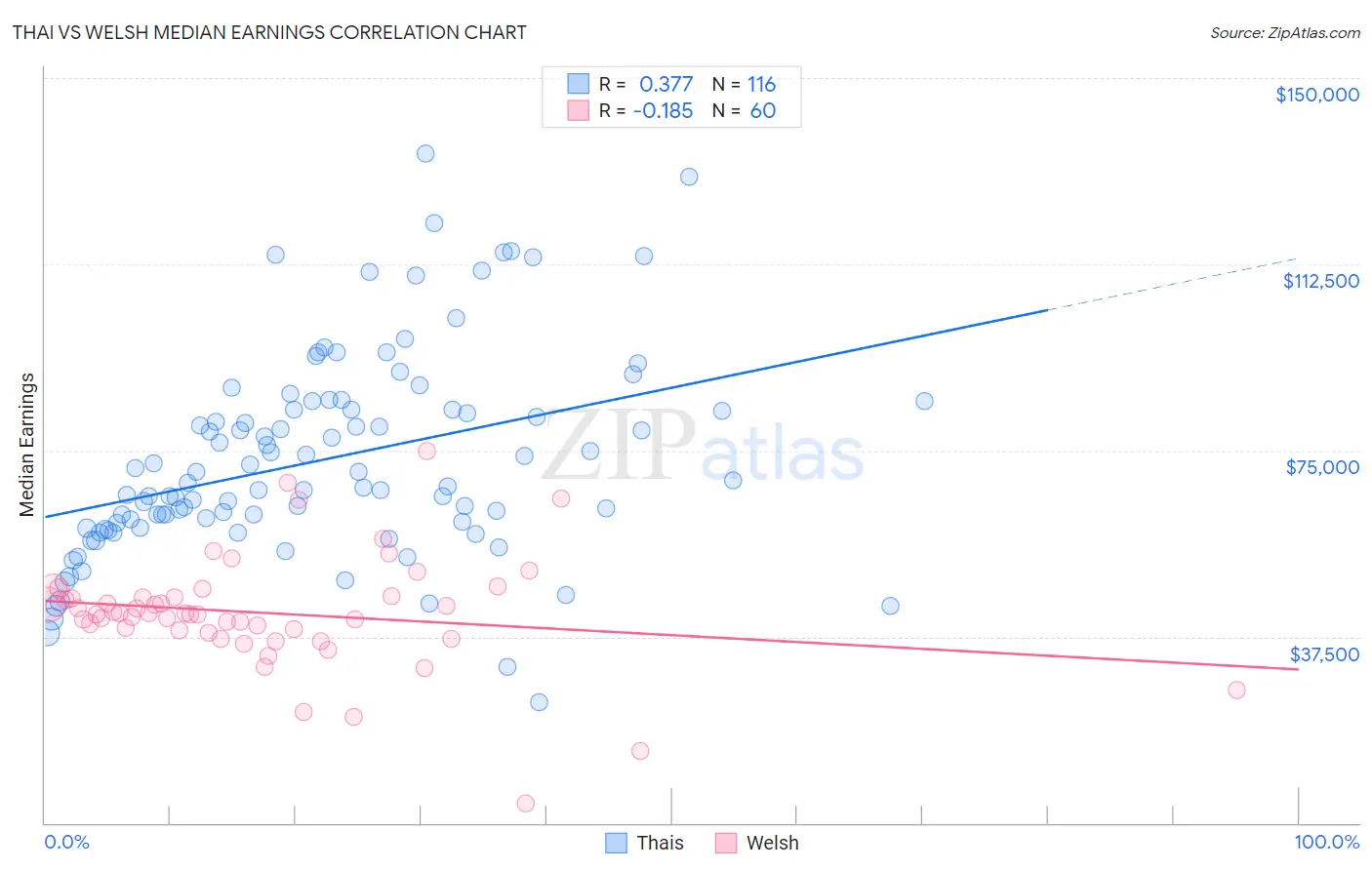 Thai vs Welsh Median Earnings