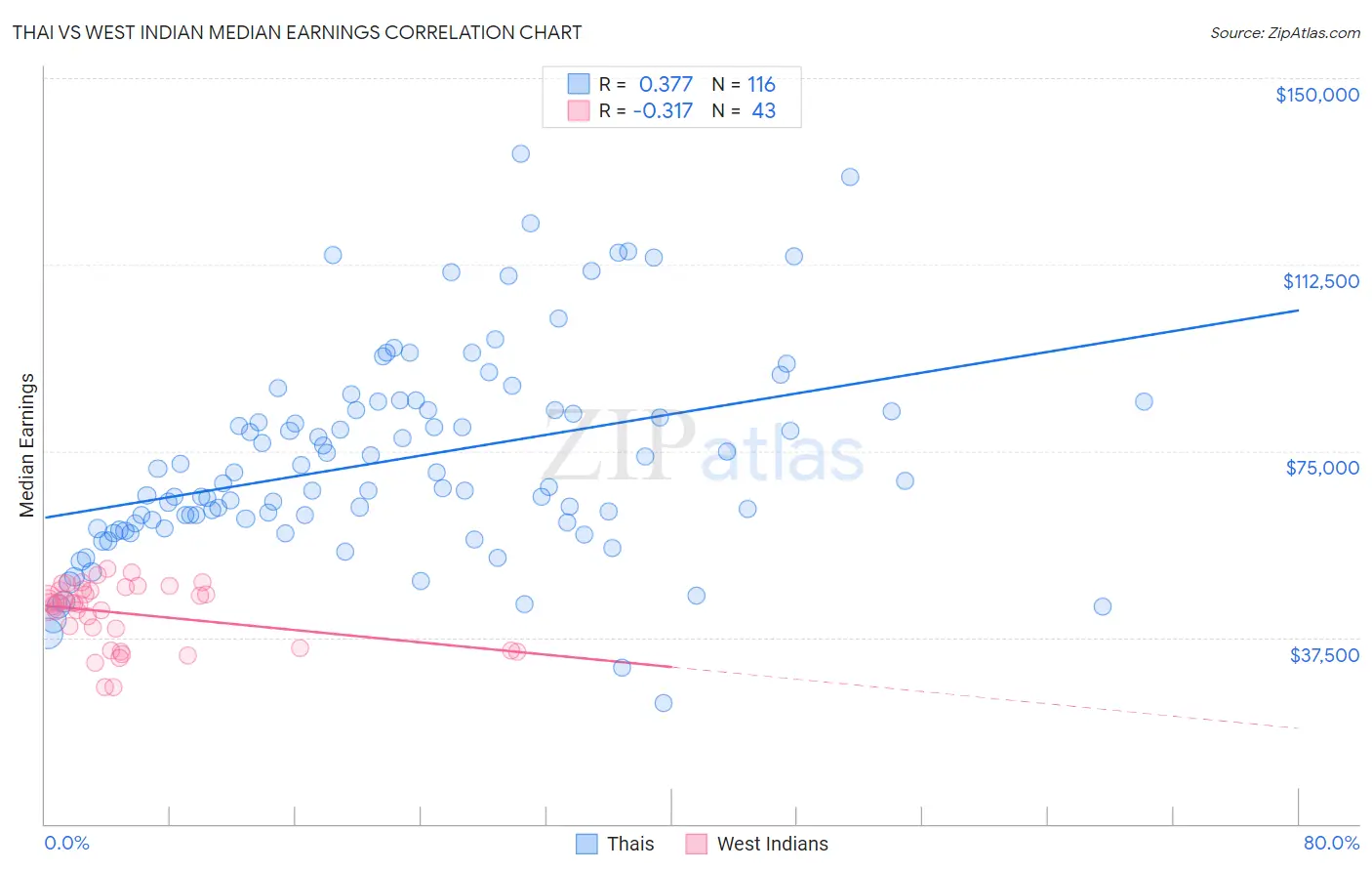 Thai vs West Indian Median Earnings