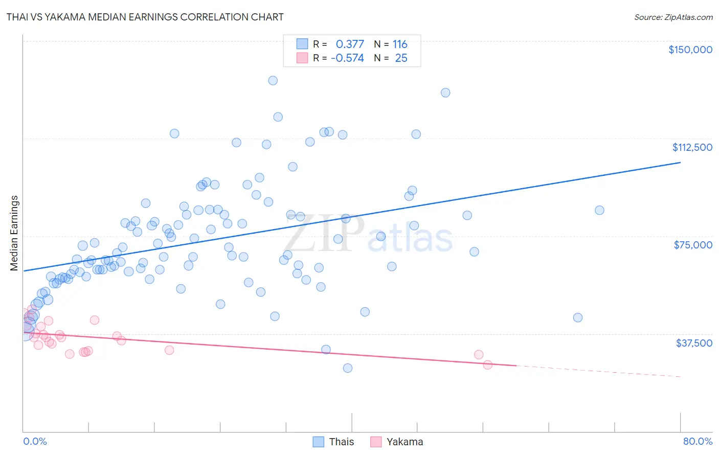 Thai vs Yakama Median Earnings