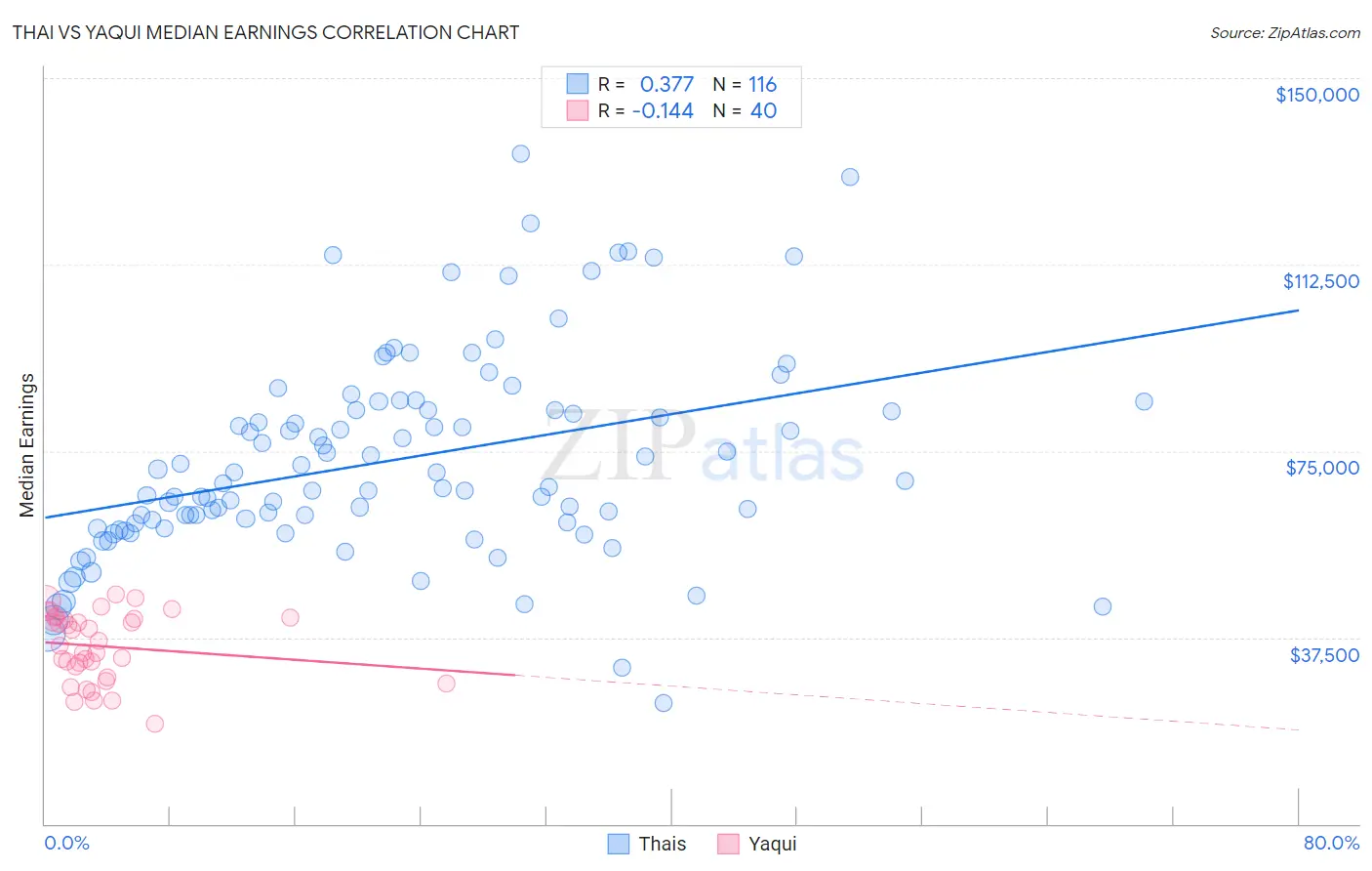 Thai vs Yaqui Median Earnings