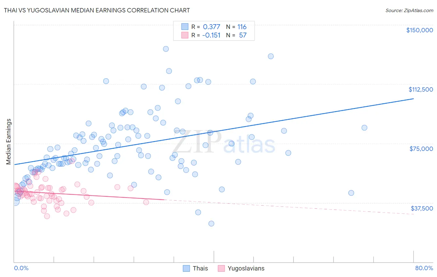 Thai vs Yugoslavian Median Earnings