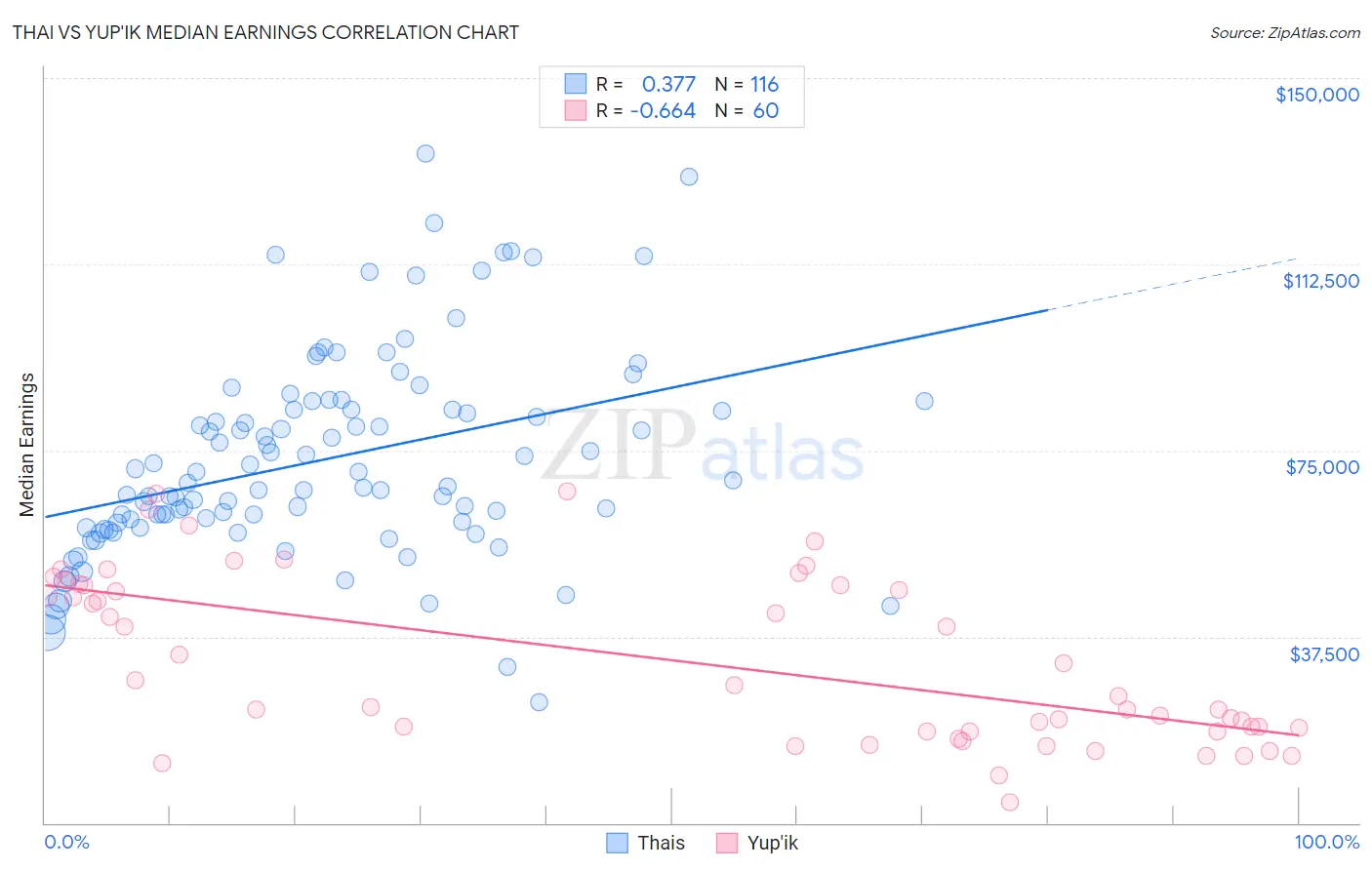 Thai vs Yup'ik Median Earnings