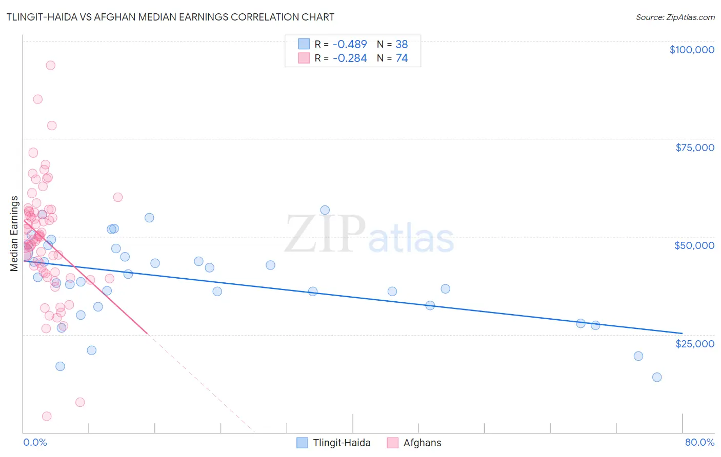 Tlingit-Haida vs Afghan Median Earnings