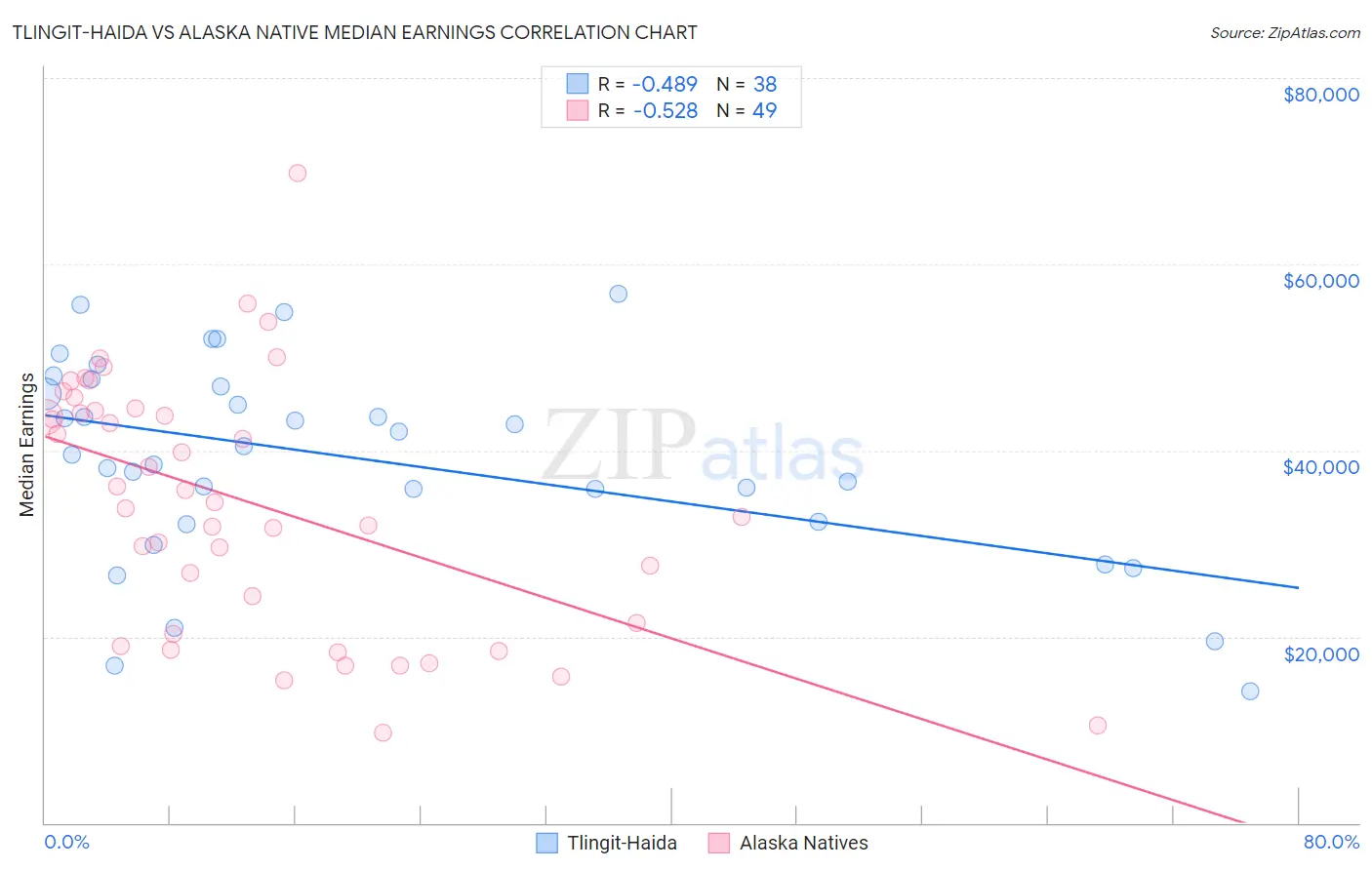 Tlingit-Haida vs Alaska Native Median Earnings