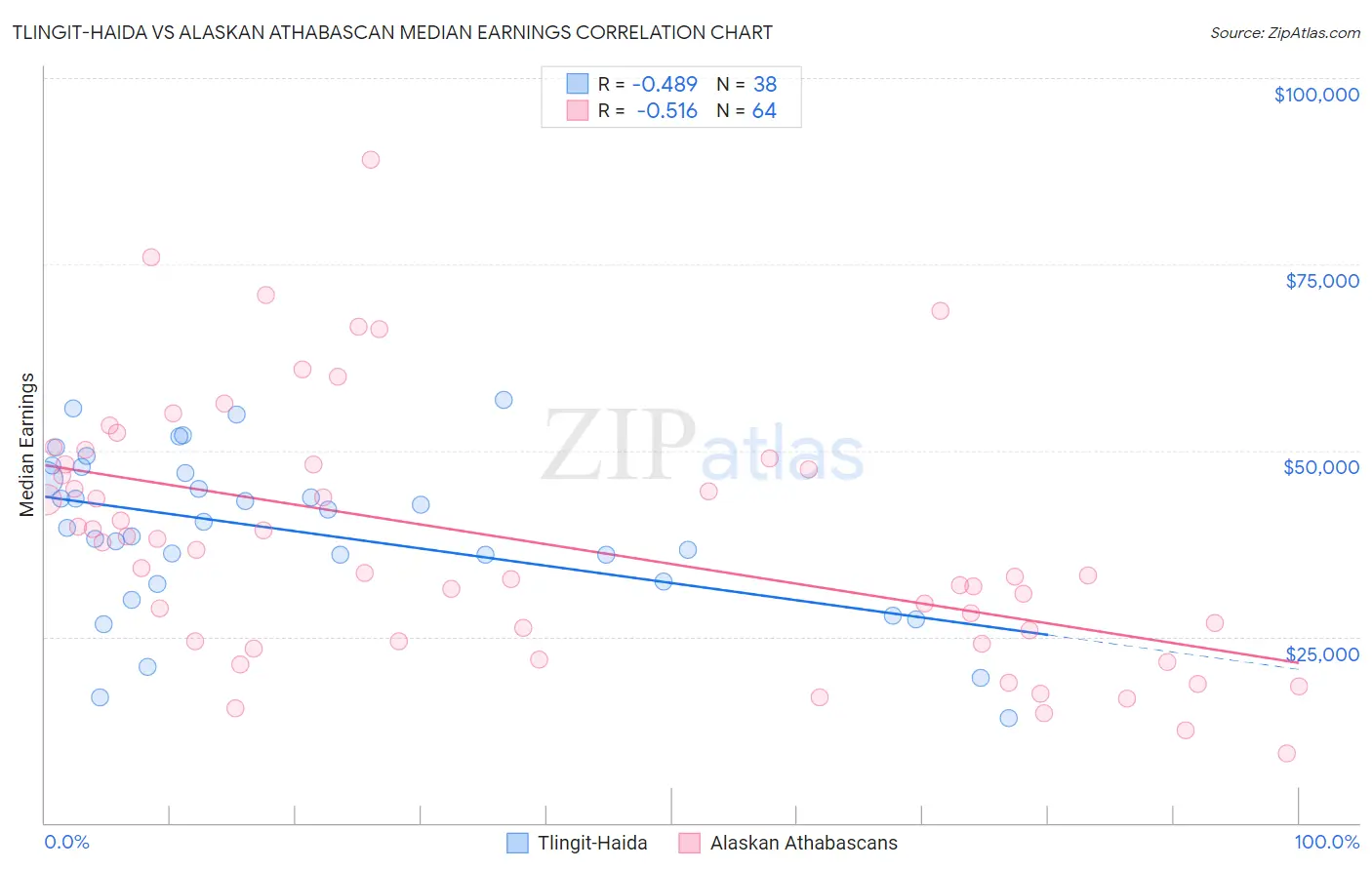 Tlingit-Haida vs Alaskan Athabascan Median Earnings