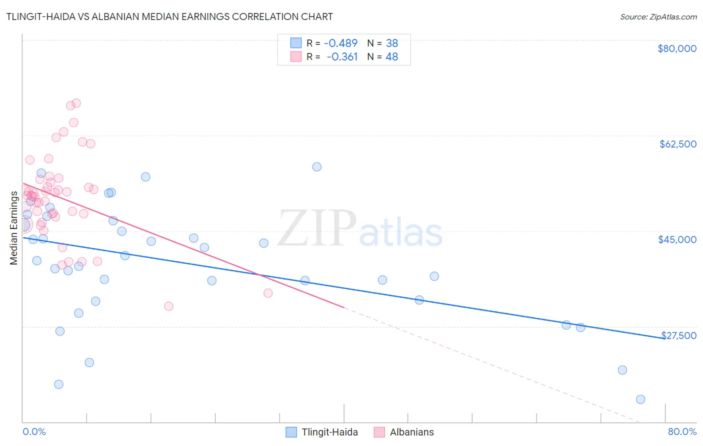 Tlingit-Haida vs Albanian Median Earnings