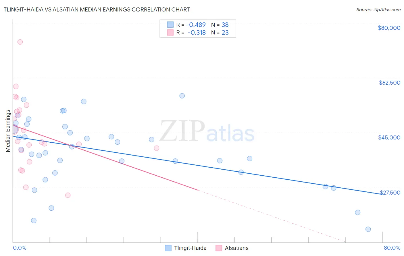 Tlingit-Haida vs Alsatian Median Earnings