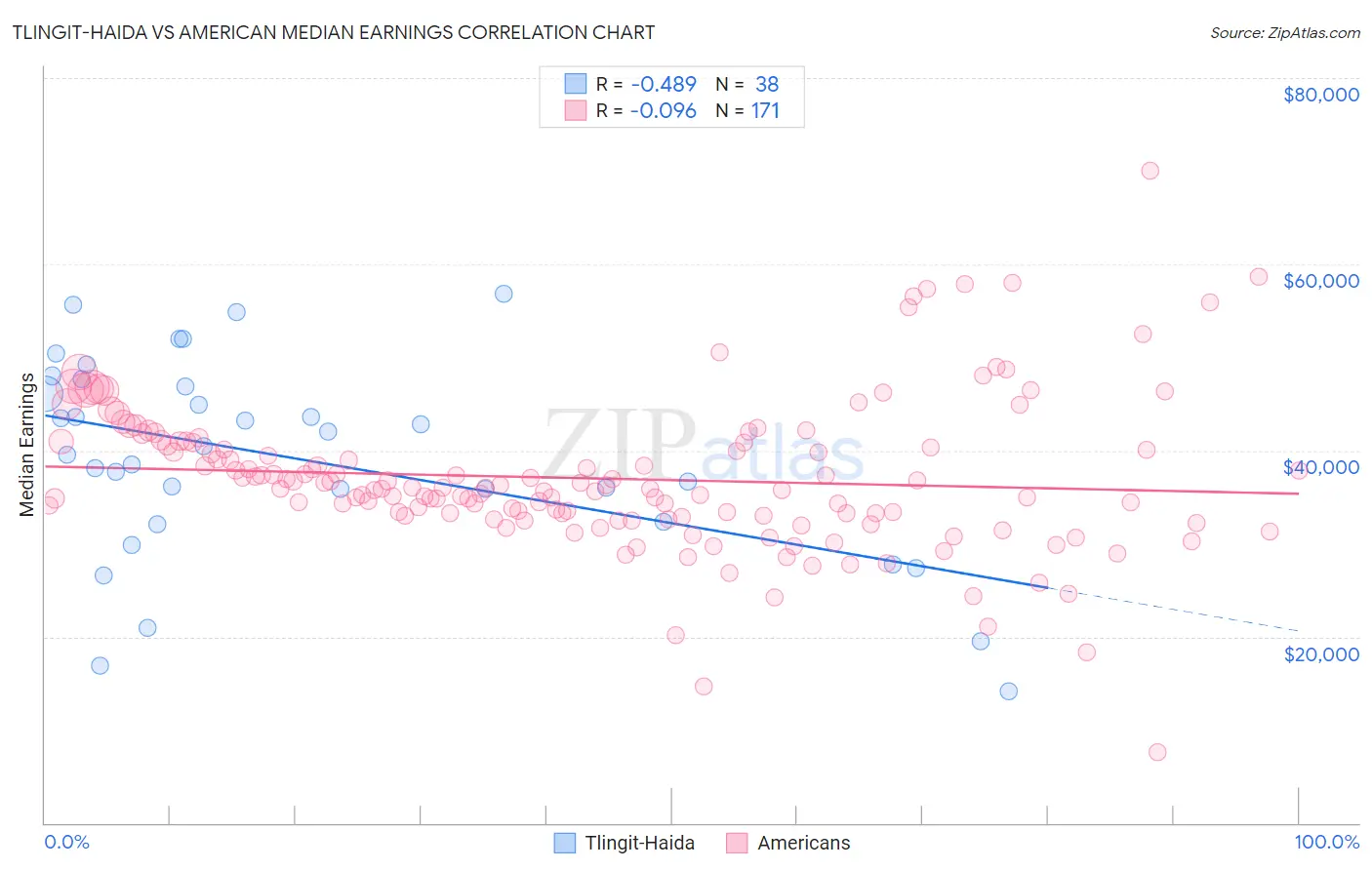 Tlingit-Haida vs American Median Earnings