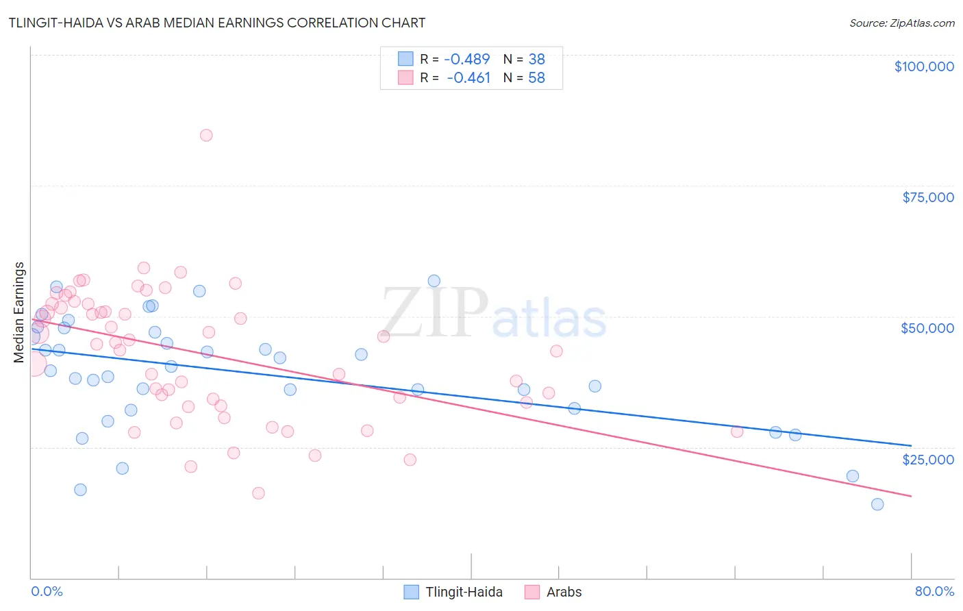 Tlingit-Haida vs Arab Median Earnings