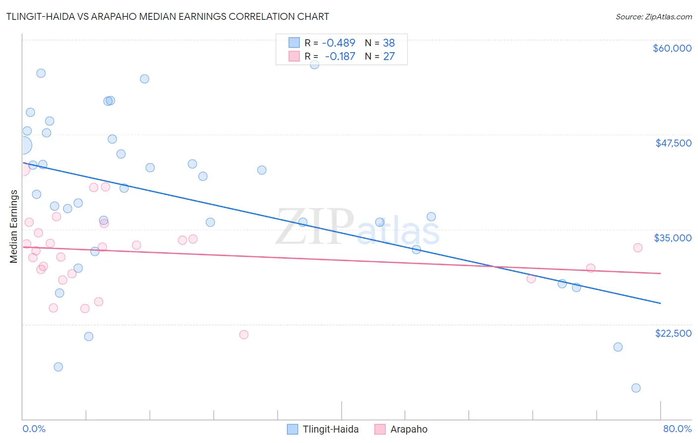 Tlingit-Haida vs Arapaho Median Earnings