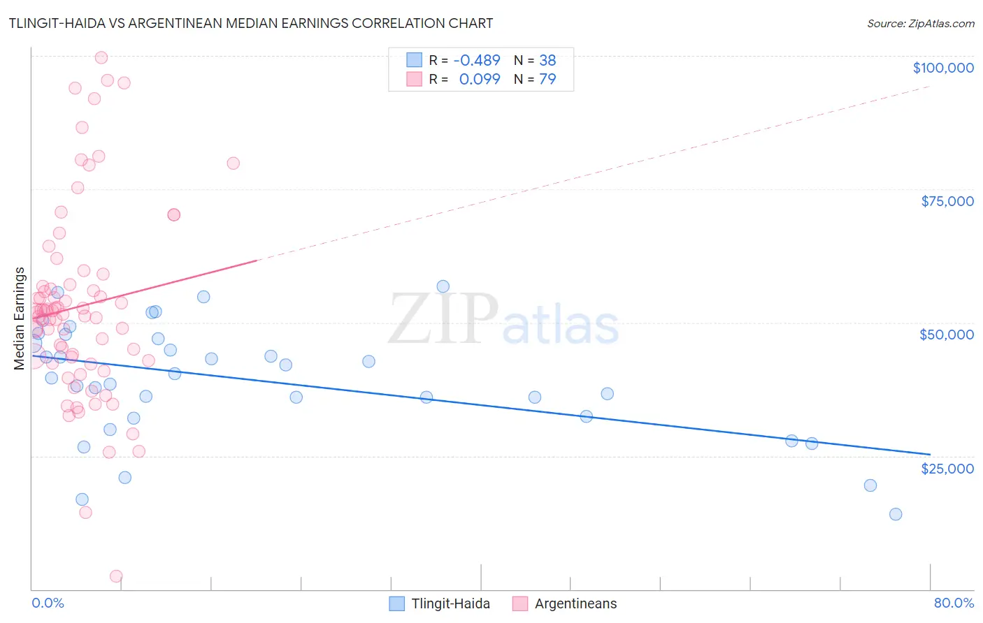 Tlingit-Haida vs Argentinean Median Earnings