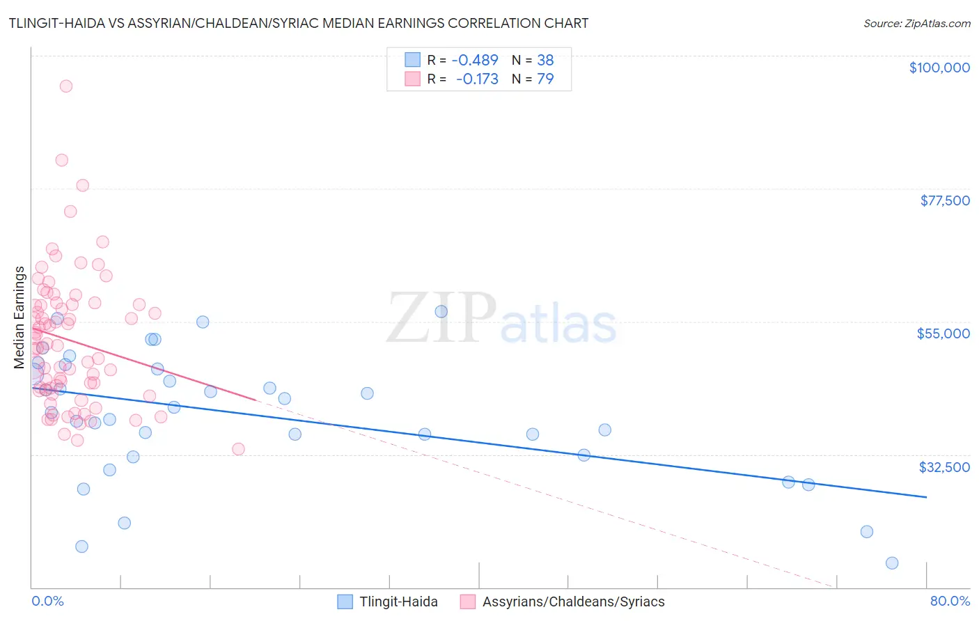 Tlingit-Haida vs Assyrian/Chaldean/Syriac Median Earnings