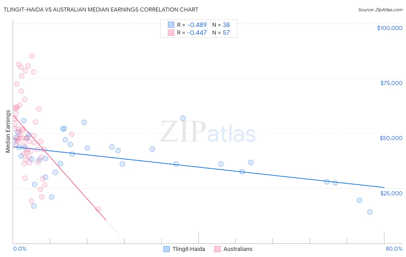 Tlingit-Haida vs Australian Median Earnings