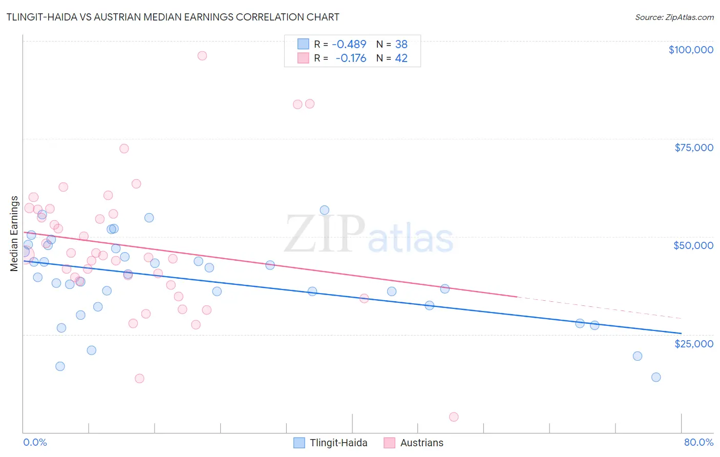 Tlingit-Haida vs Austrian Median Earnings