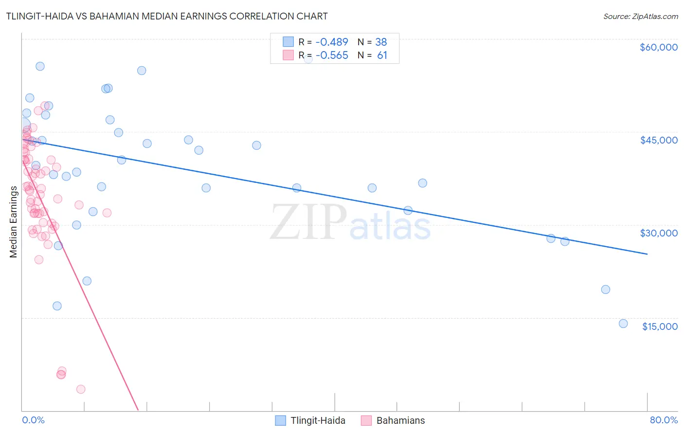 Tlingit-Haida vs Bahamian Median Earnings