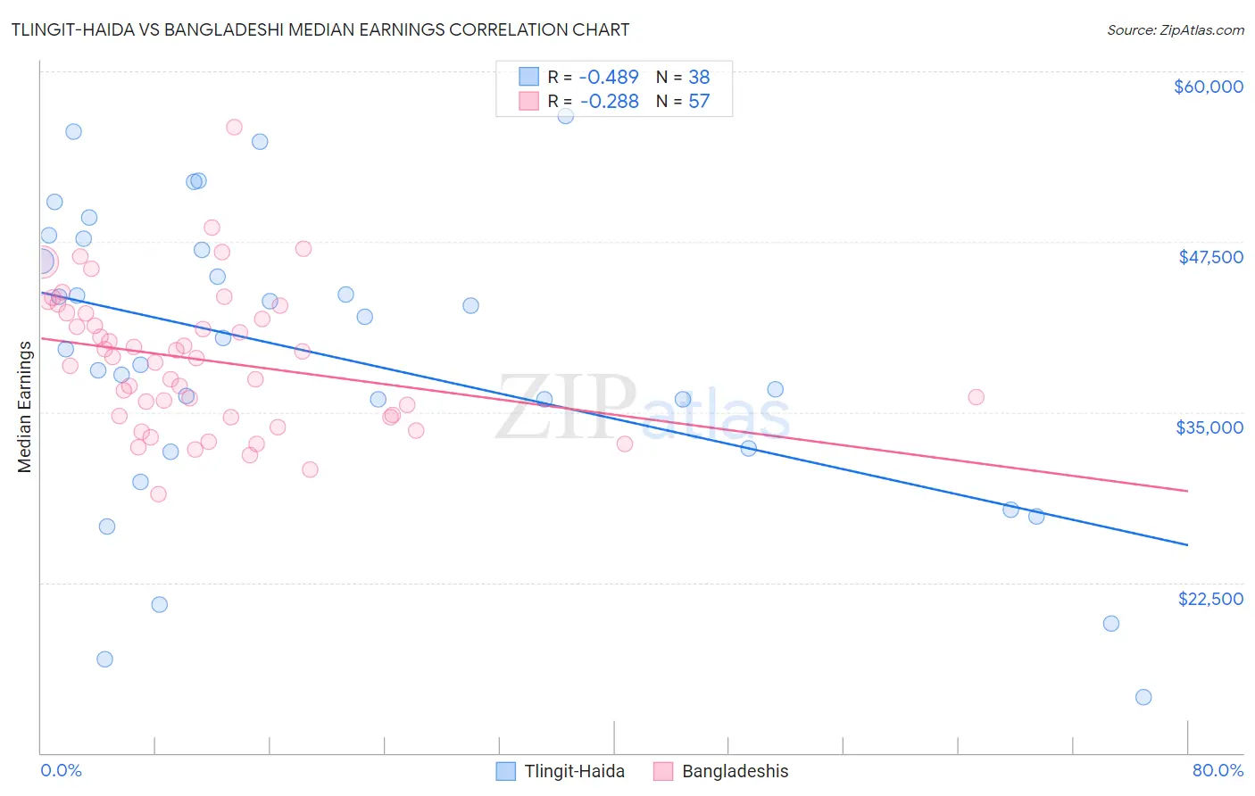 Tlingit-Haida vs Bangladeshi Median Earnings