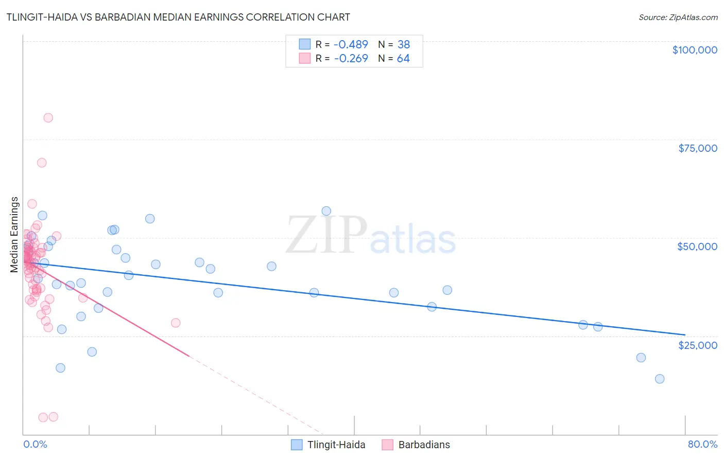 Tlingit-Haida vs Barbadian Median Earnings