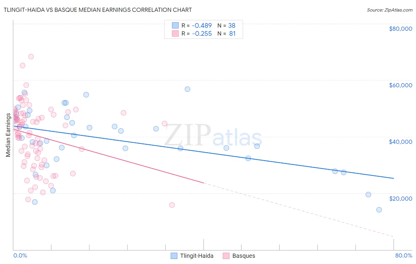 Tlingit-Haida vs Basque Median Earnings