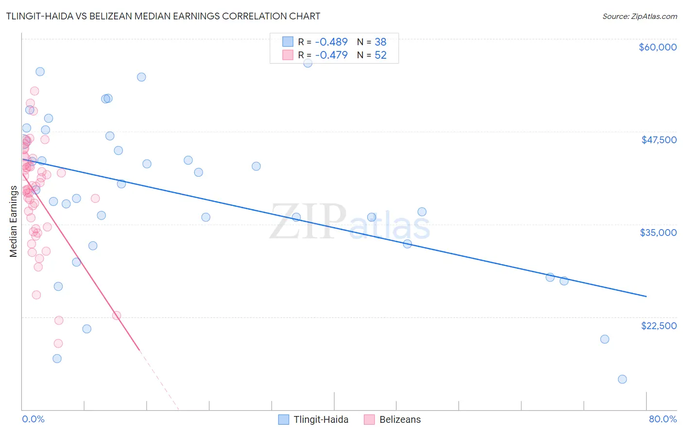 Tlingit-Haida vs Belizean Median Earnings