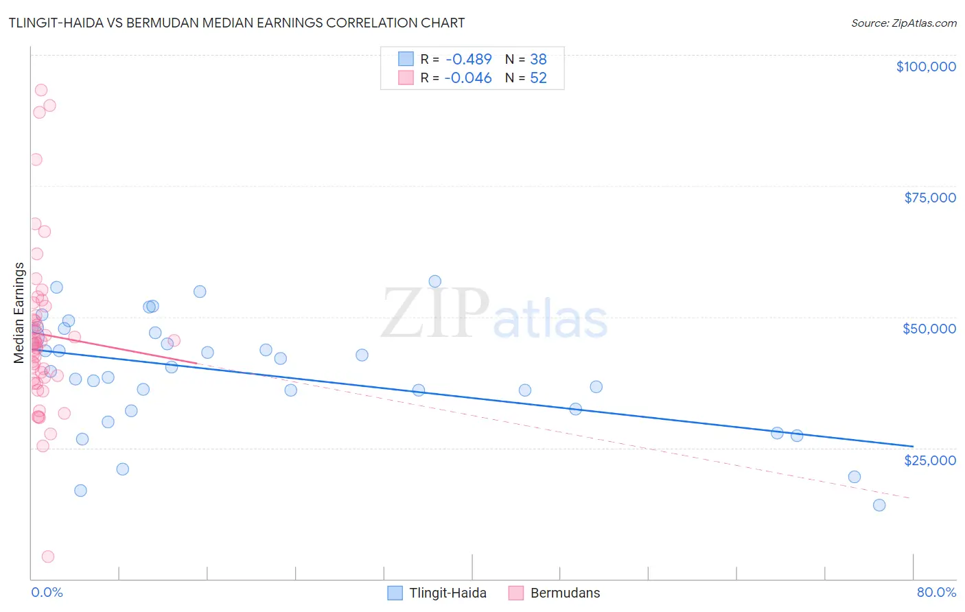 Tlingit-Haida vs Bermudan Median Earnings