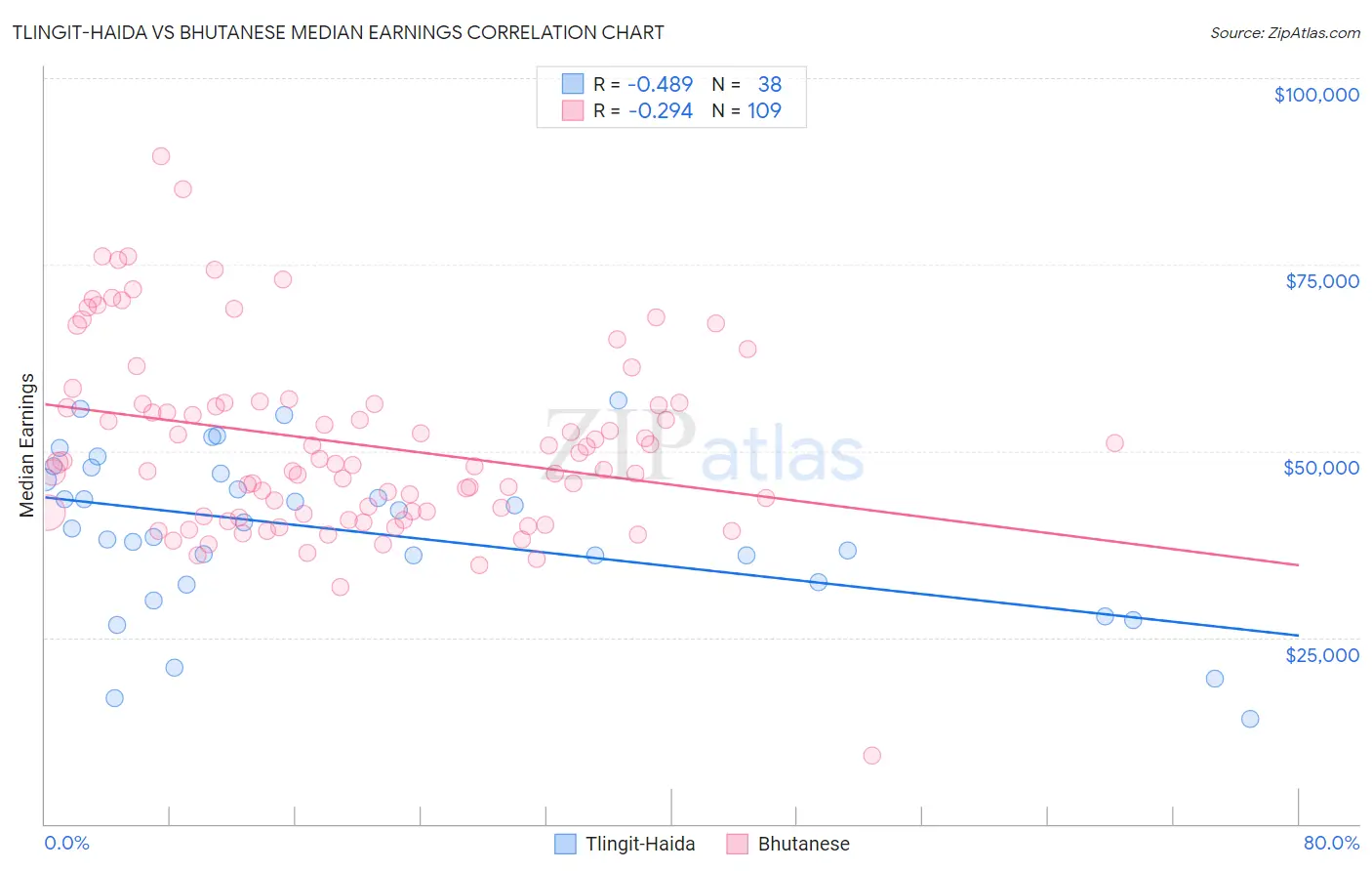 Tlingit-Haida vs Bhutanese Median Earnings