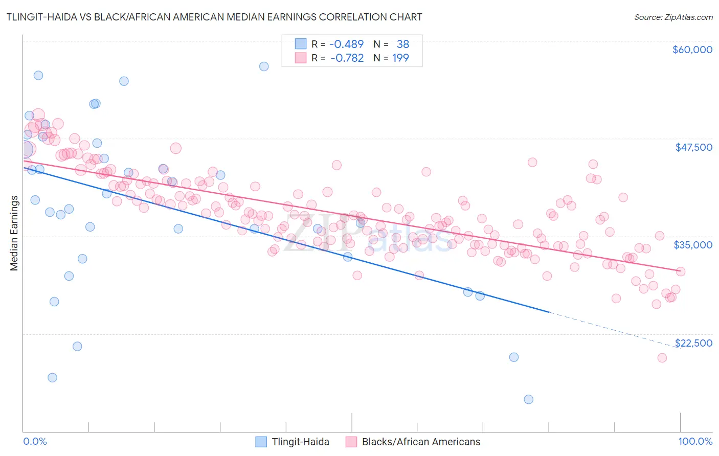 Tlingit-Haida vs Black/African American Median Earnings
