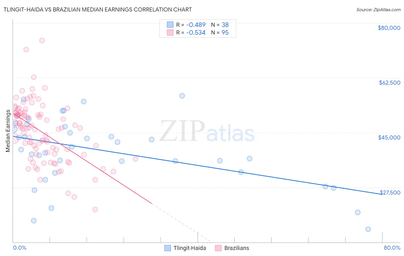 Tlingit-Haida vs Brazilian Median Earnings