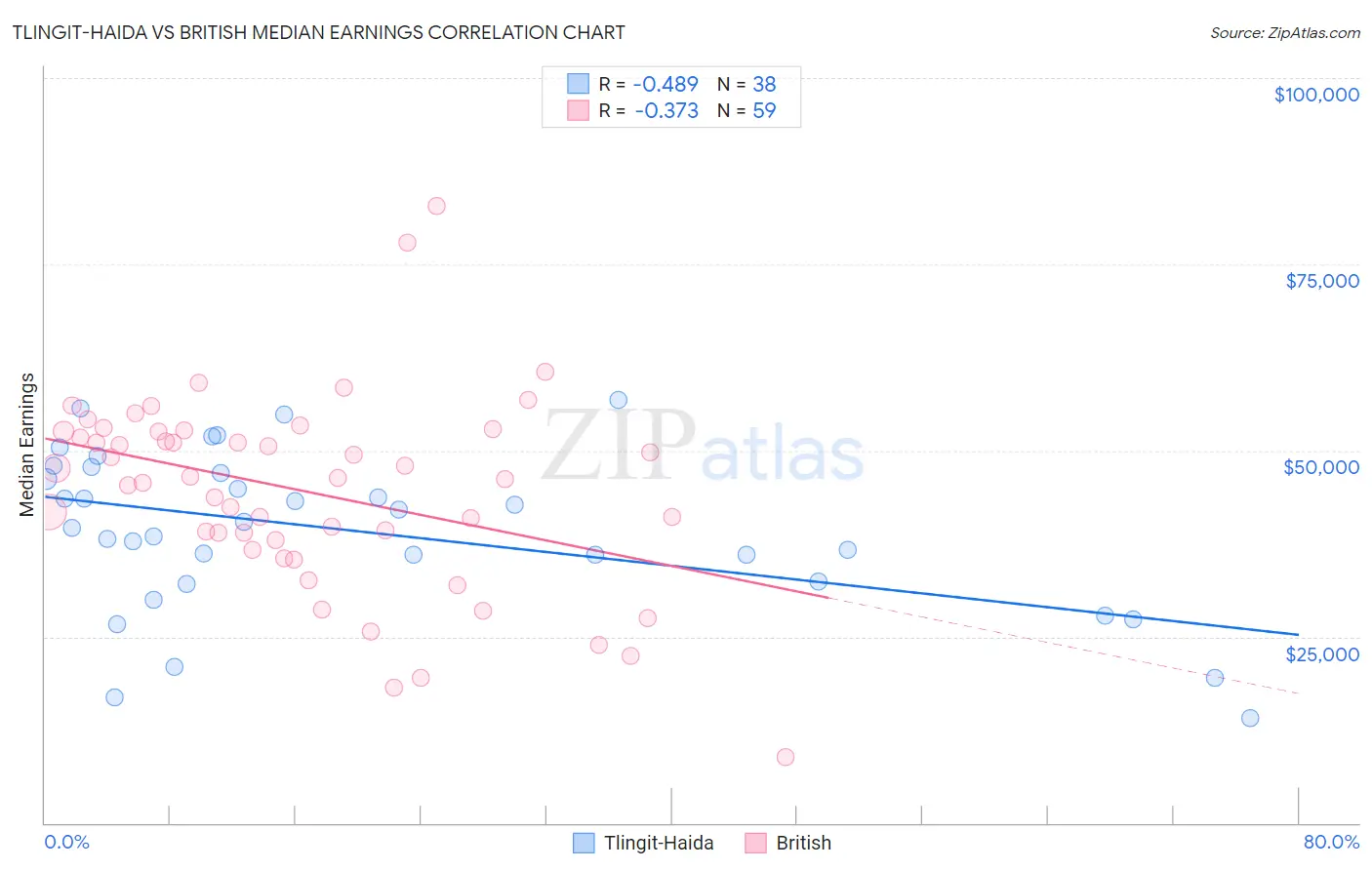 Tlingit-Haida vs British Median Earnings