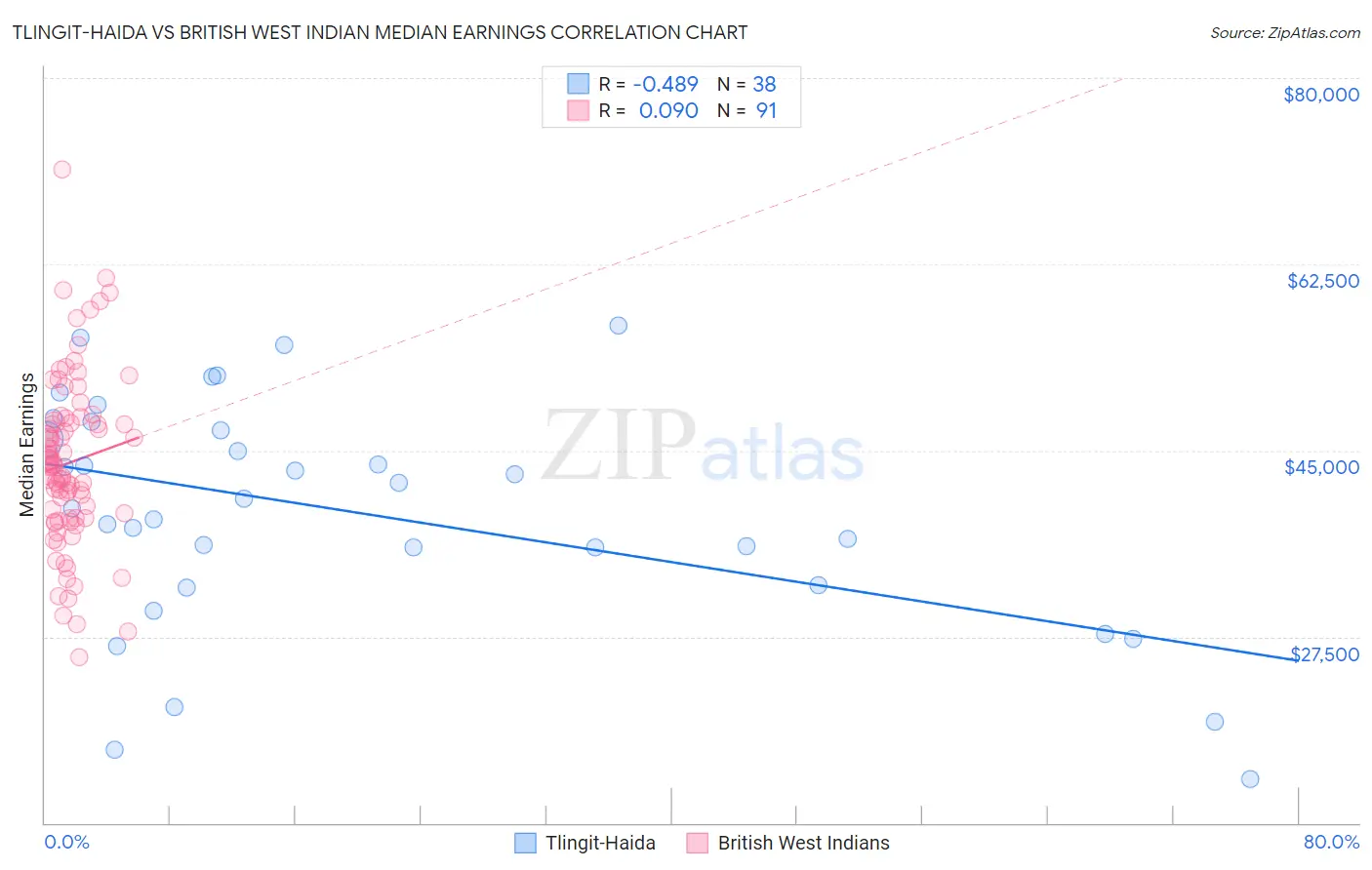 Tlingit-Haida vs British West Indian Median Earnings