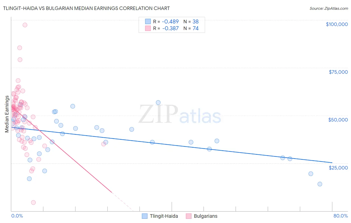Tlingit-Haida vs Bulgarian Median Earnings