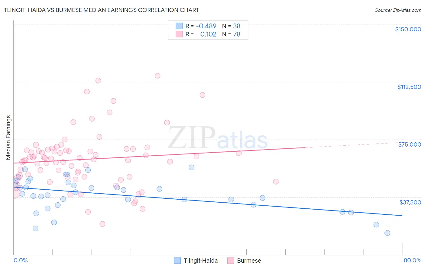 Tlingit-Haida vs Burmese Median Earnings