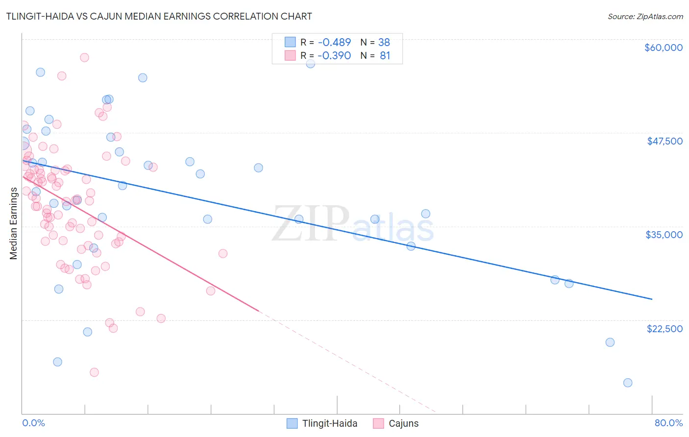Tlingit-Haida vs Cajun Median Earnings