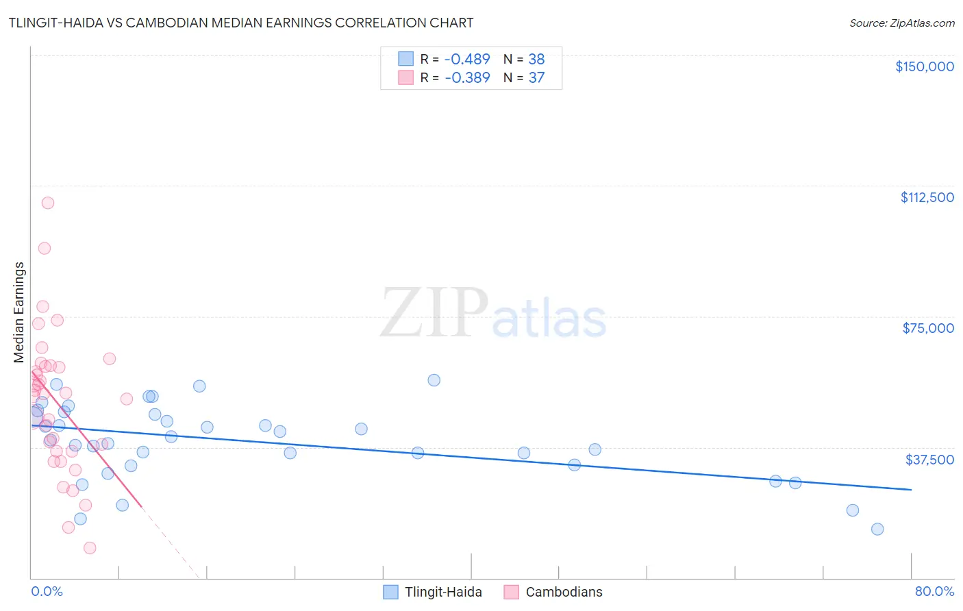 Tlingit-Haida vs Cambodian Median Earnings