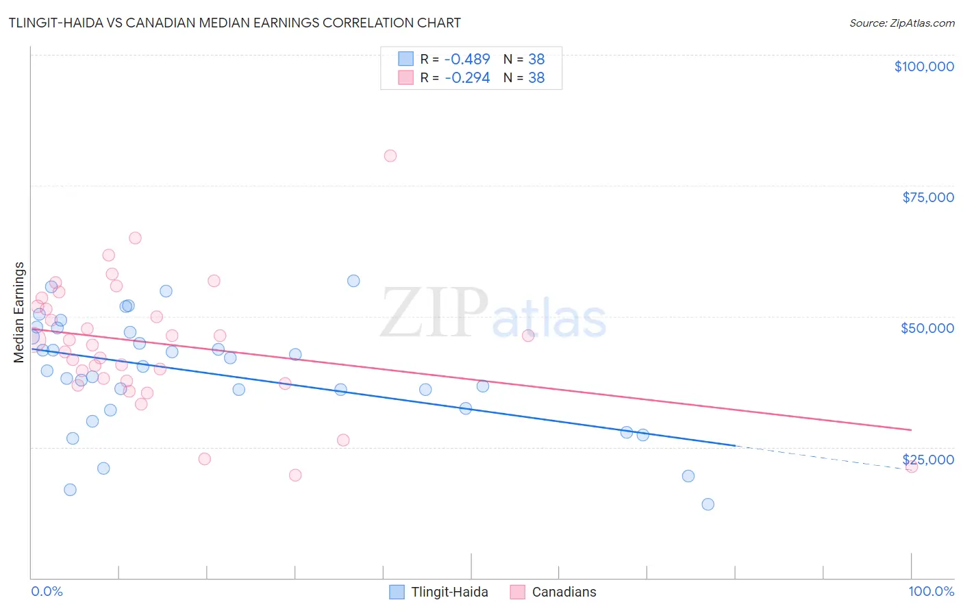 Tlingit-Haida vs Canadian Median Earnings