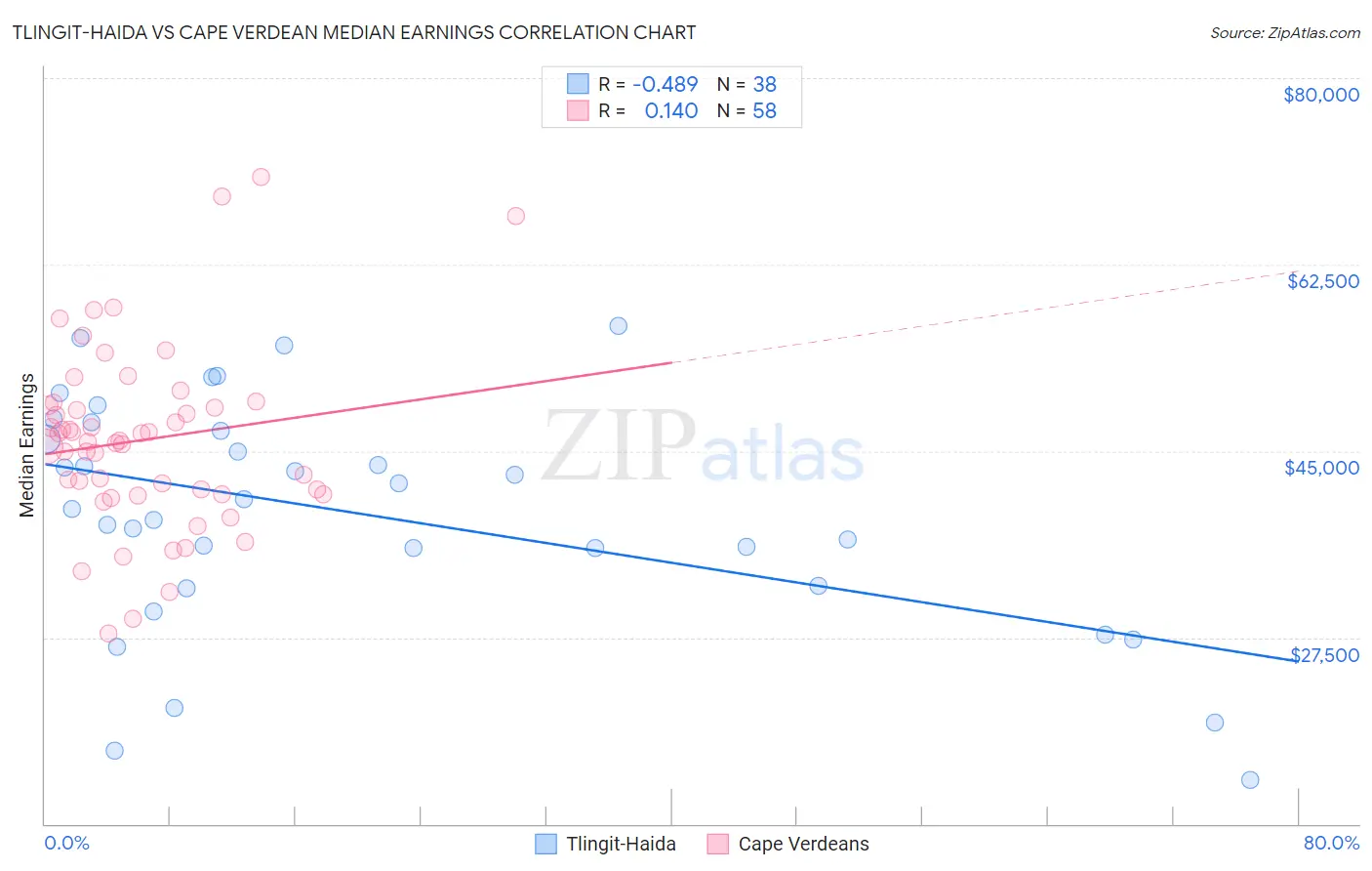 Tlingit-Haida vs Cape Verdean Median Earnings